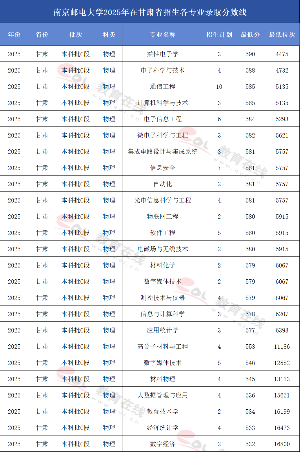 南京邮电大学2025年在甘肃招生录取分数线