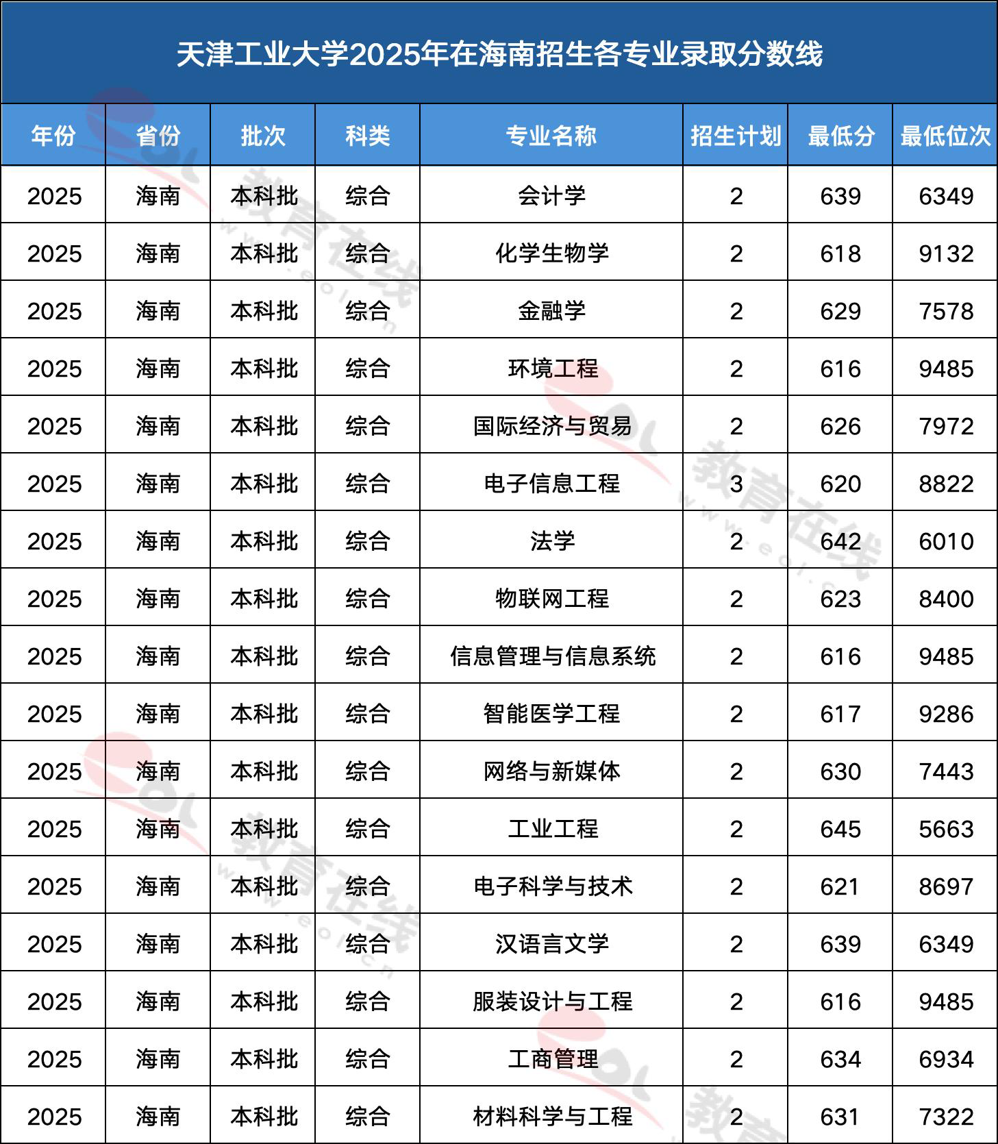 天津工业大学各专业录取分数线