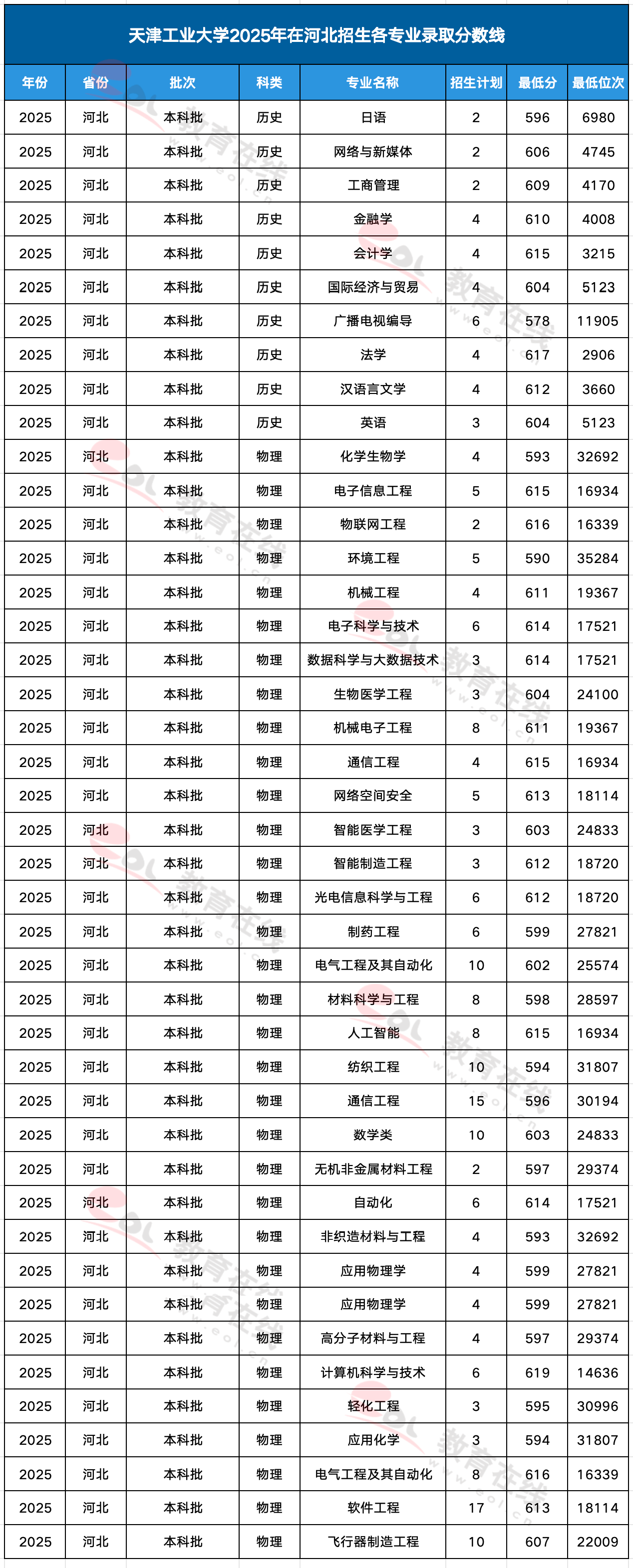 天津工业大学各专业录取分数线