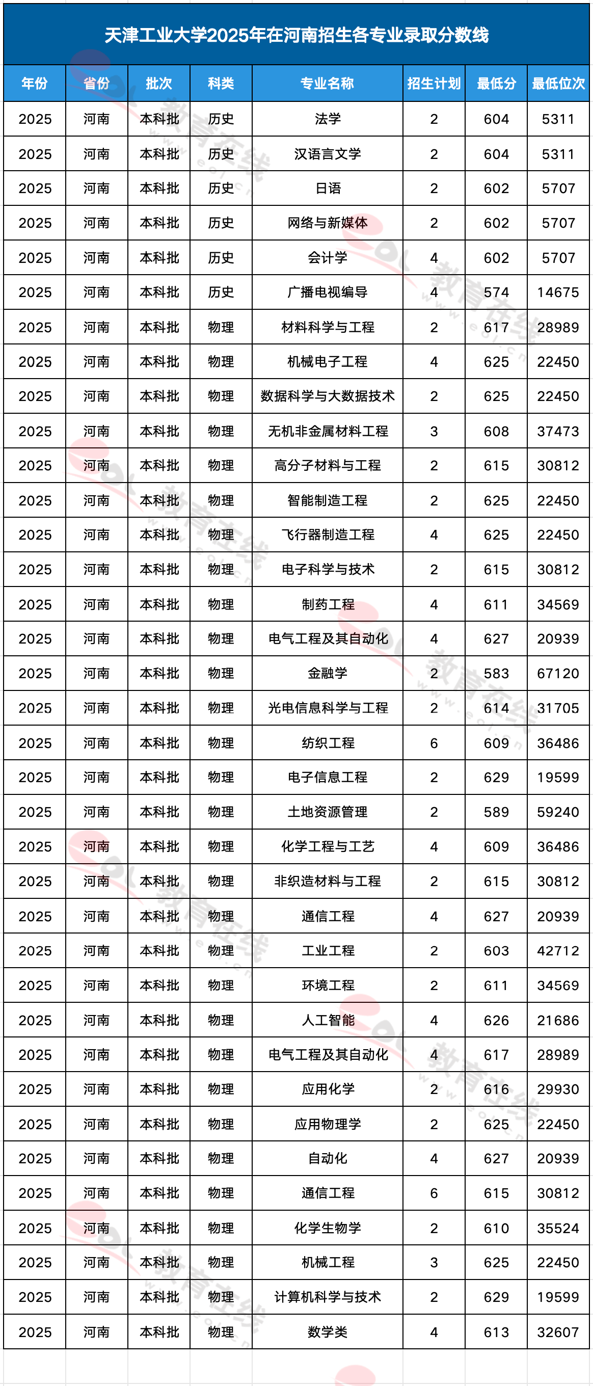 天津工业大学各专业录取分数线