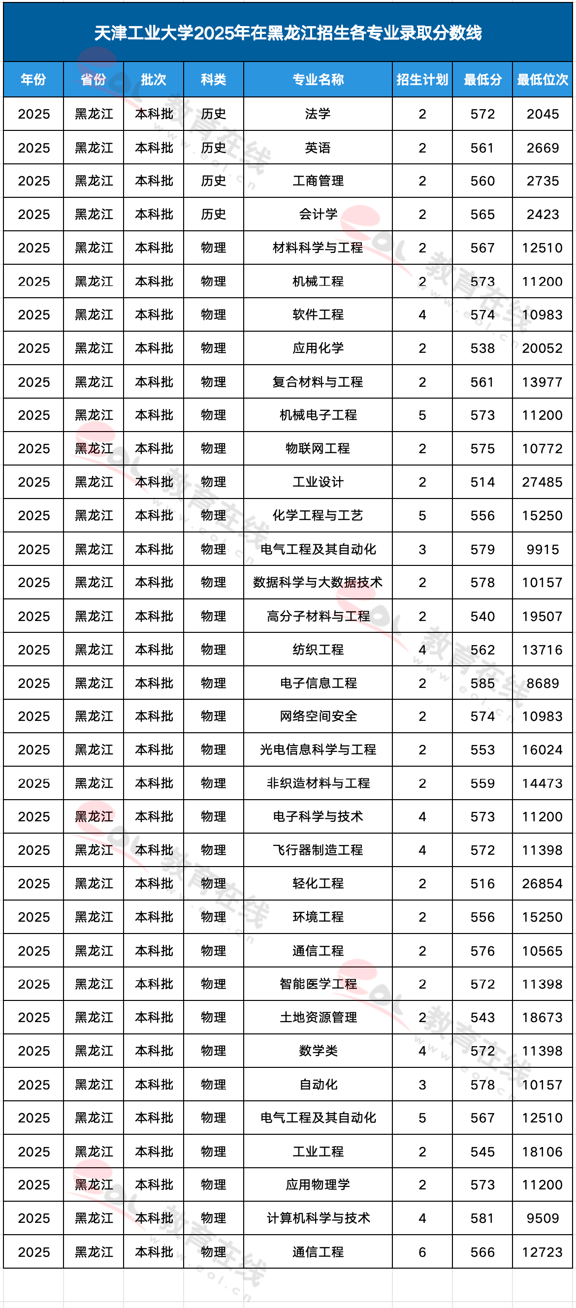 天津工业大学各专业录取分数线