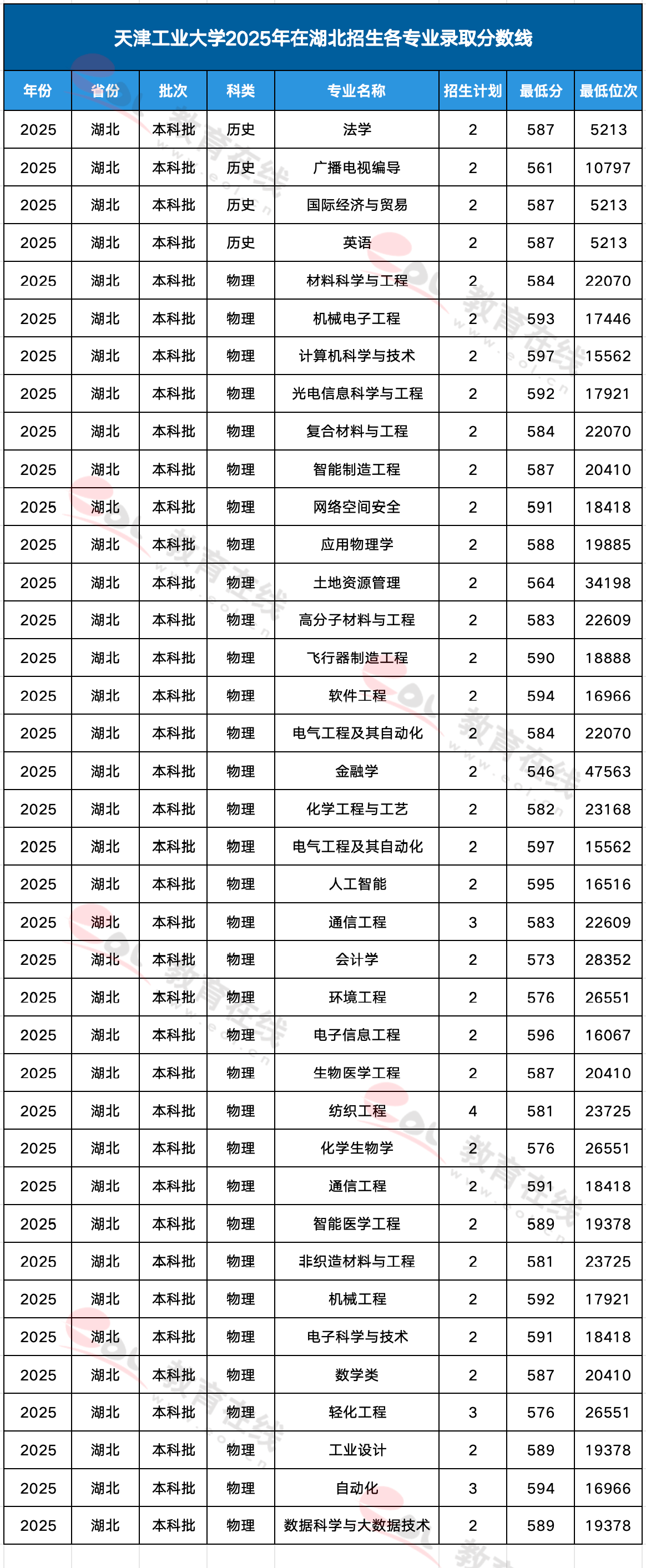 天津工业大学各专业录取分数线