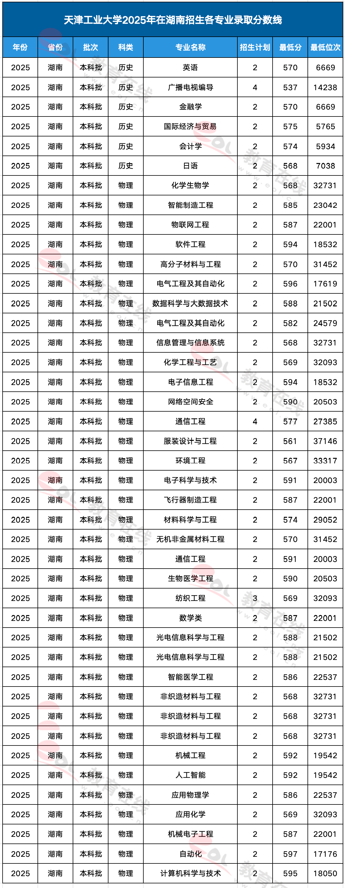 天津工业大学各专业录取分数线