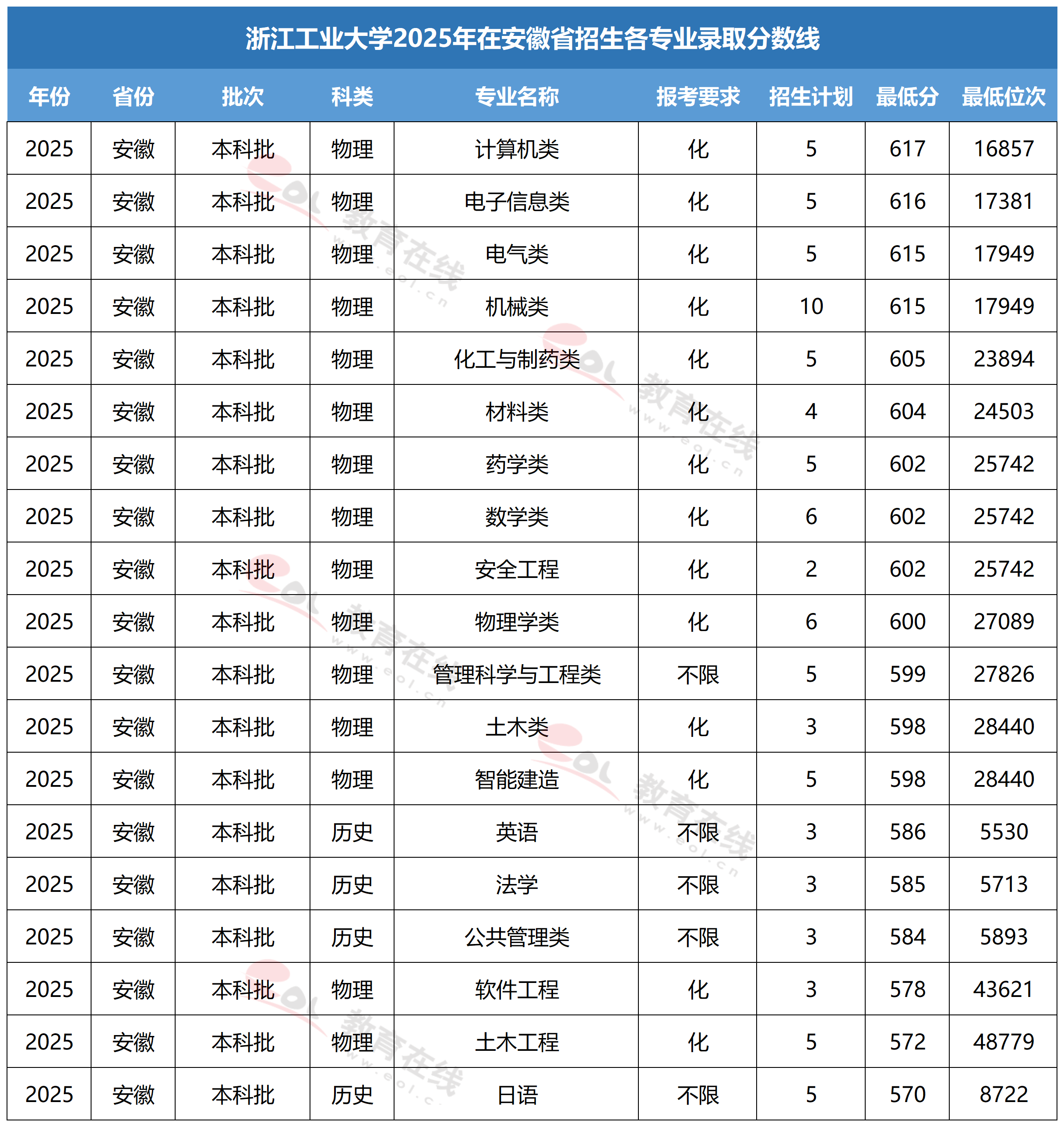 浙江工业大学各专业录取分数线