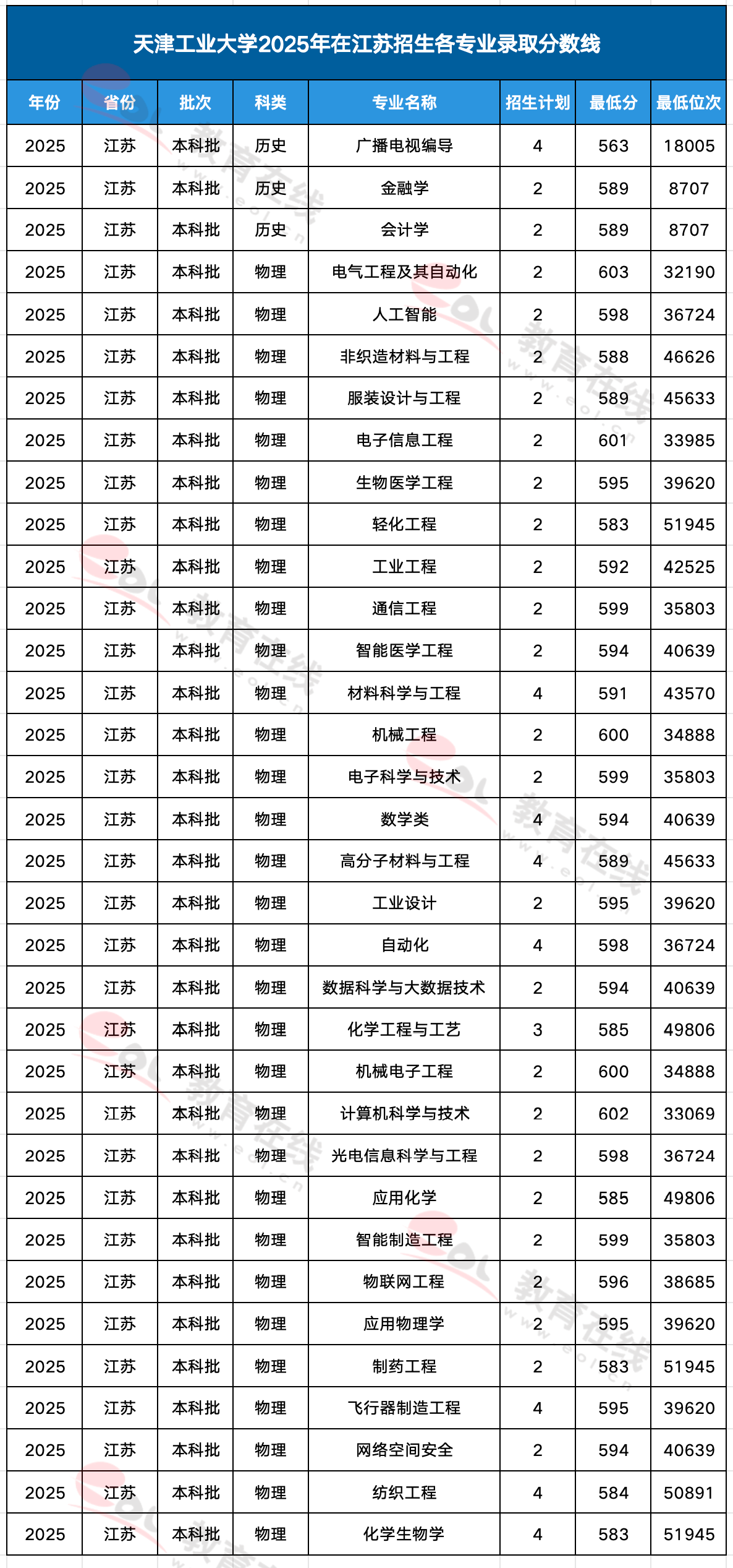 天津工业大学各专业录取分数线