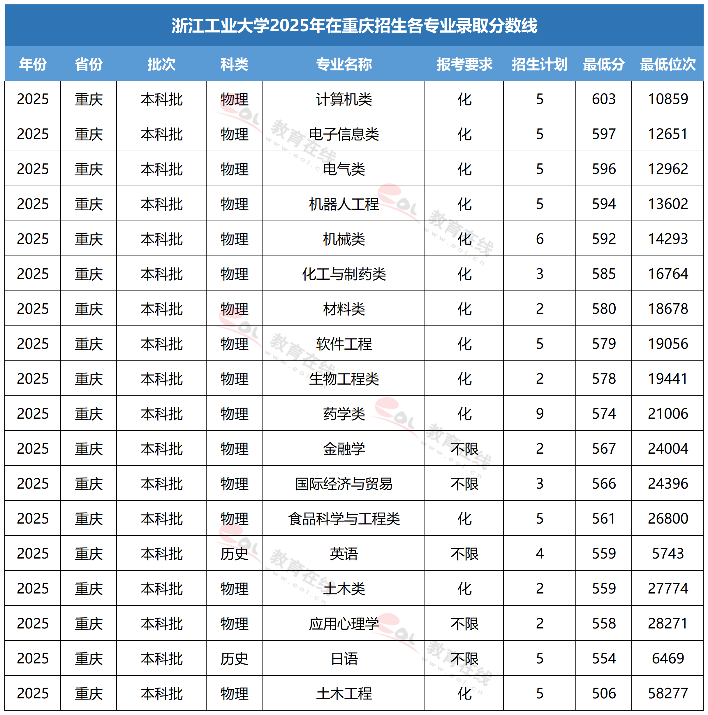 浙江工业大学各专业录取分数线