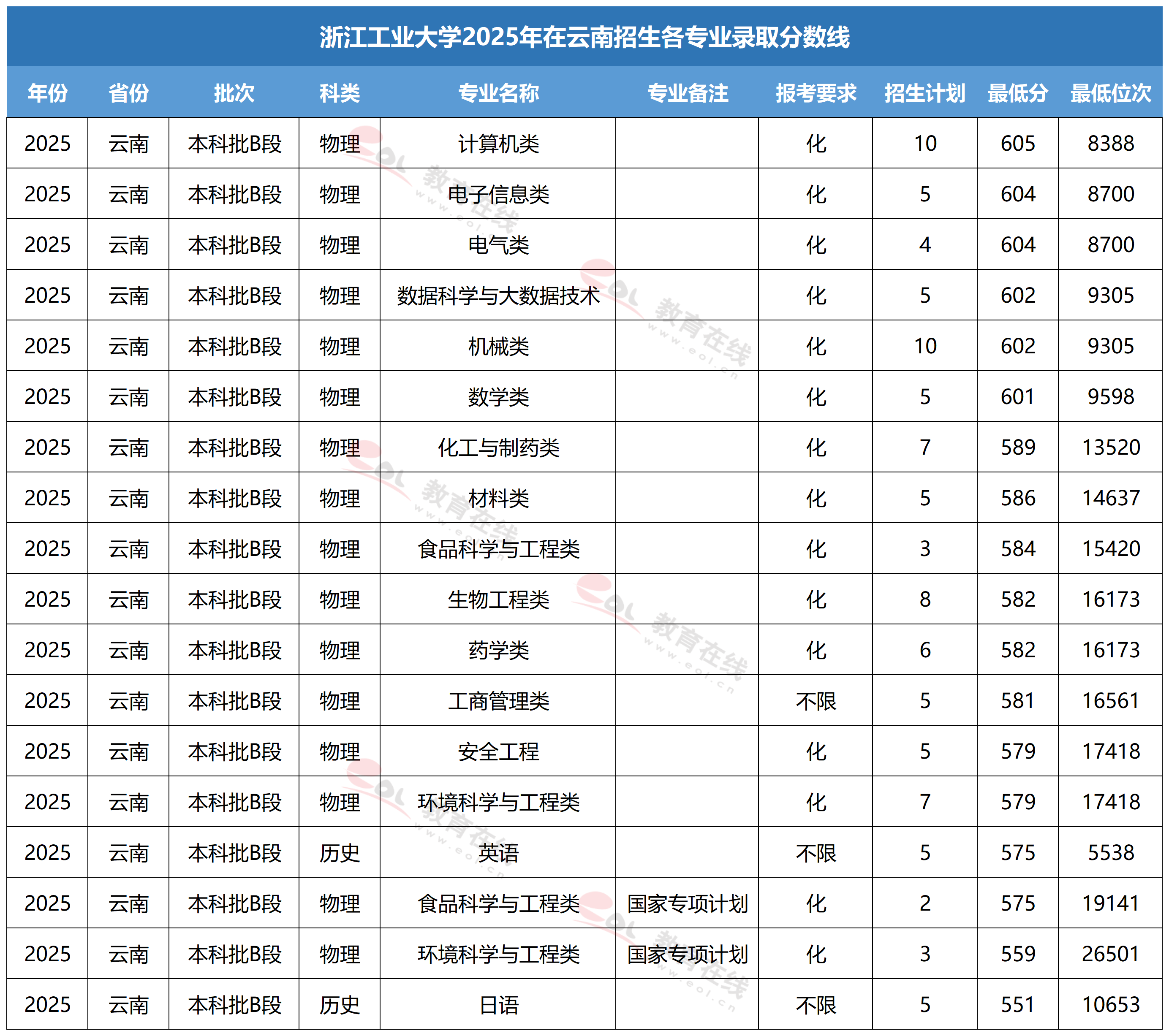 浙江工业大学各专业录取分数线