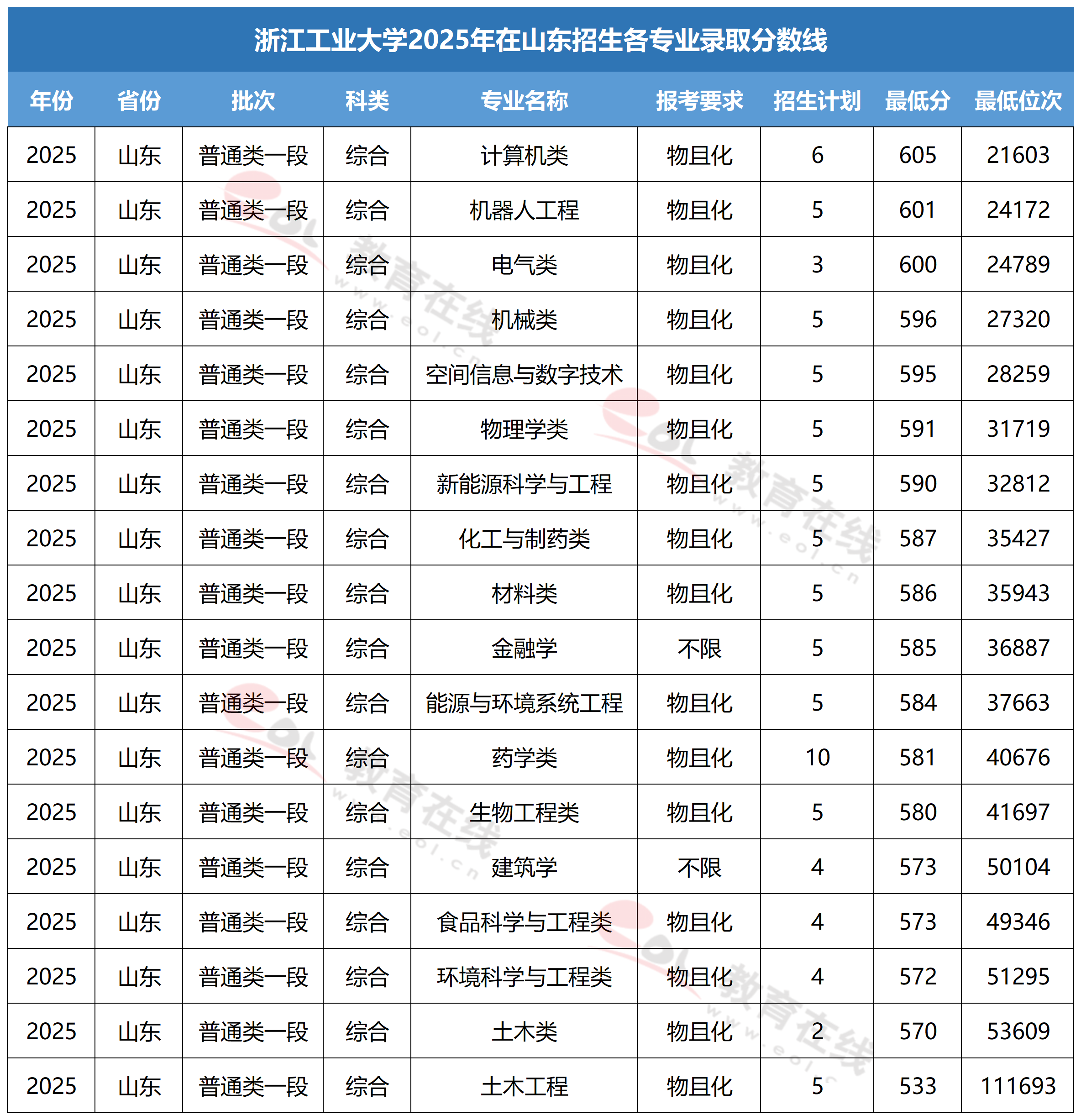 浙江工业大学各专业录取分数线