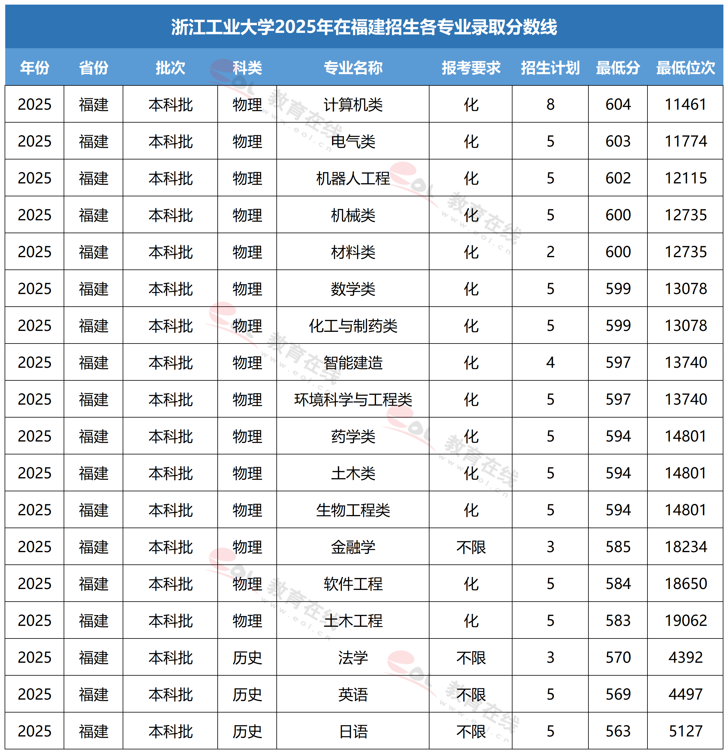 浙江工业大学各专业录取分数线