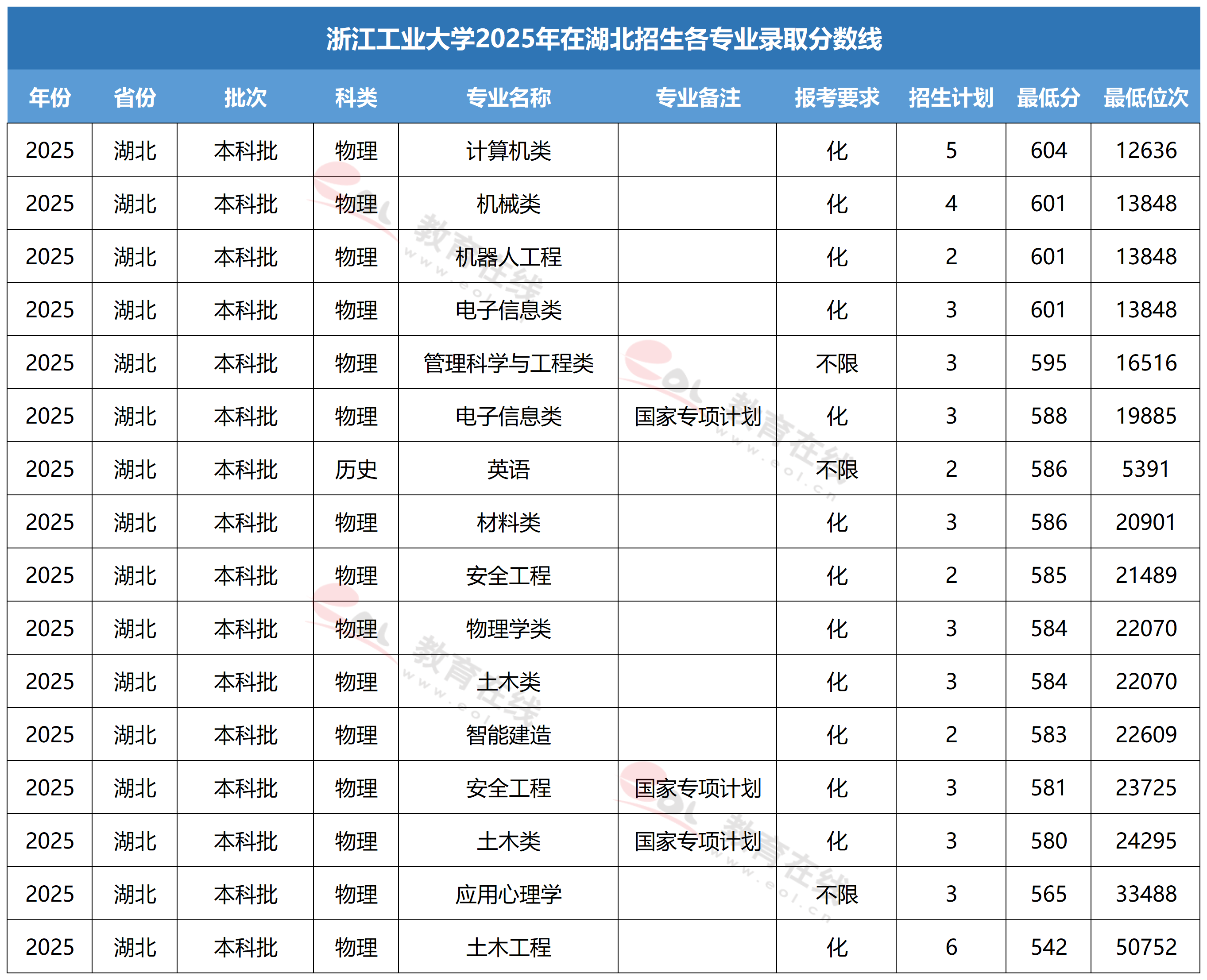 浙江工业大学各专业录取分数线