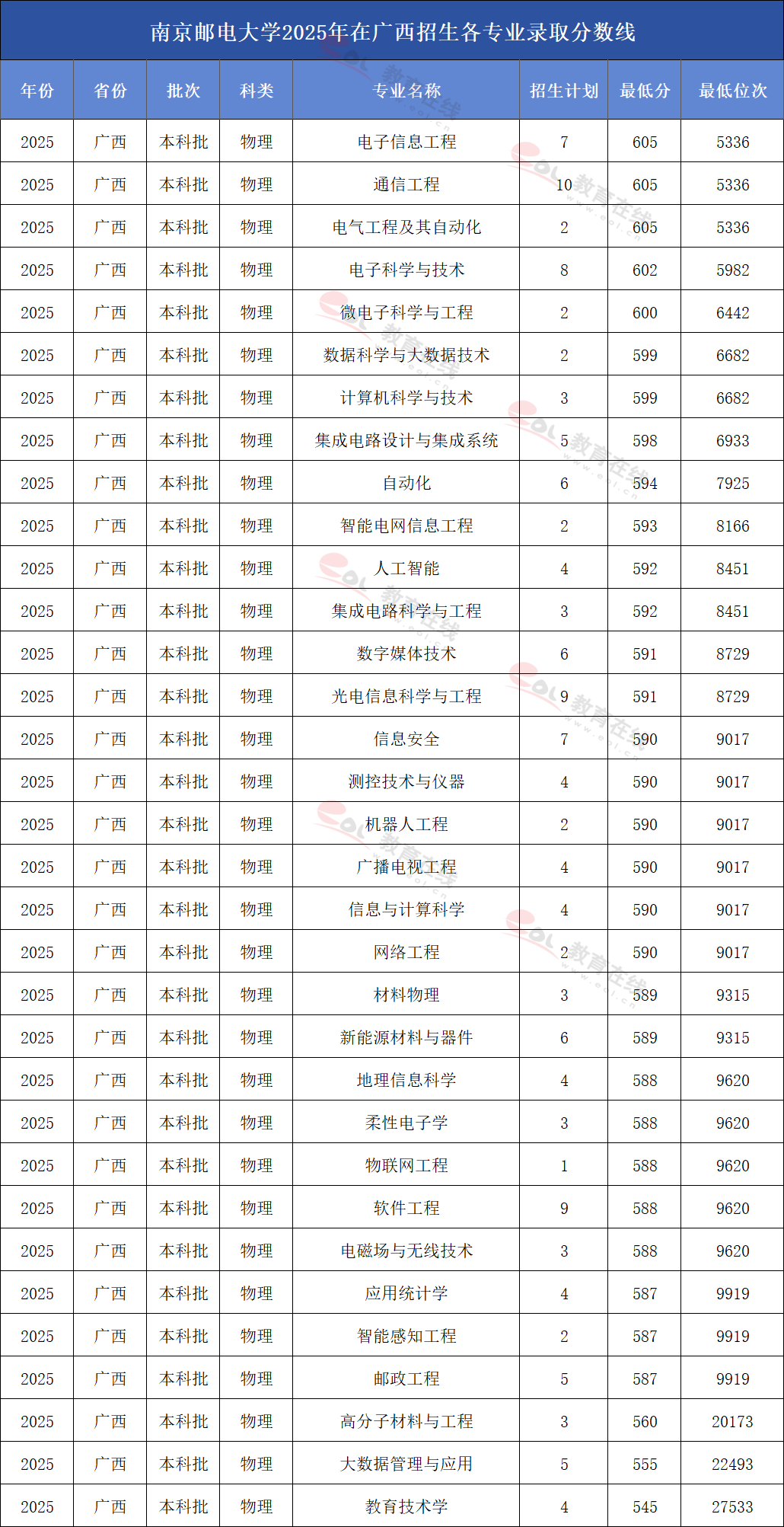 南京邮电大学2025年在广西招生录取分数线