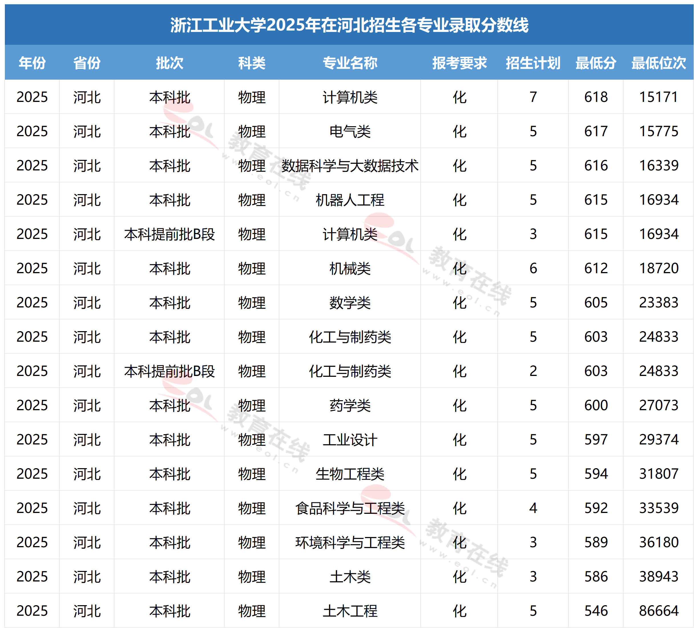 浙江工业大学各专业录取分数线