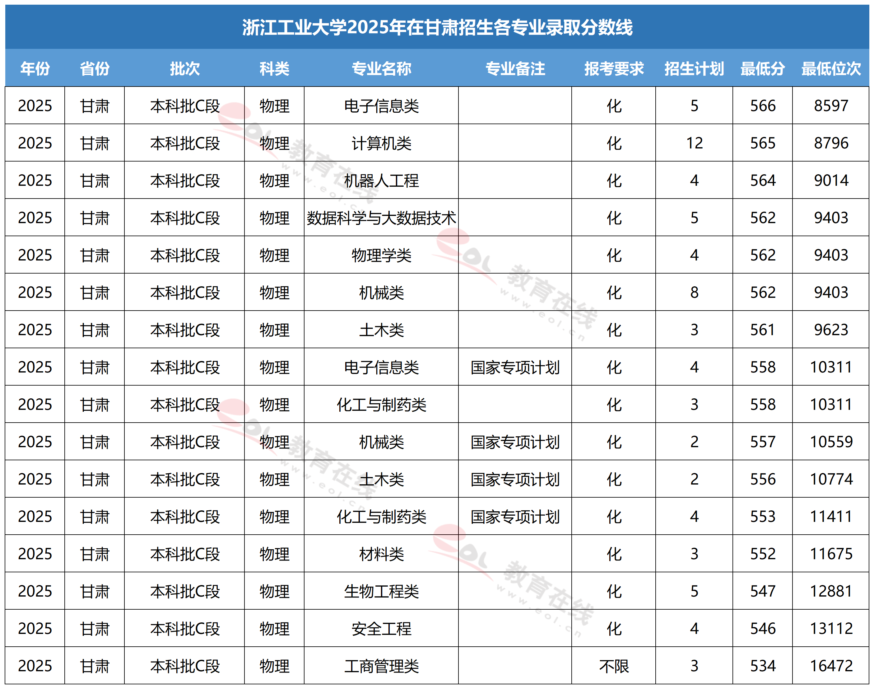 浙江工业大学各专业录取分数线