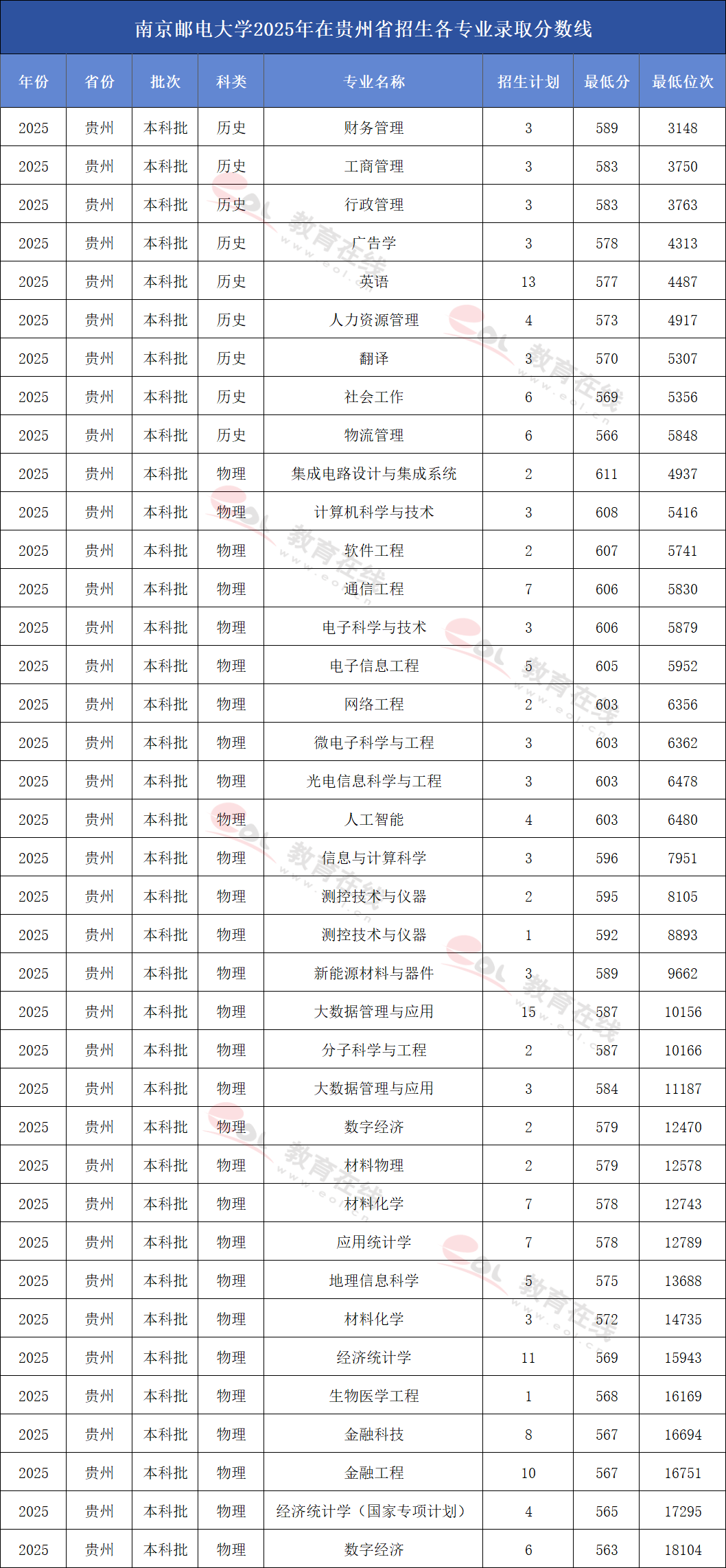 南京邮电大学2025年在贵州招生录取分数线