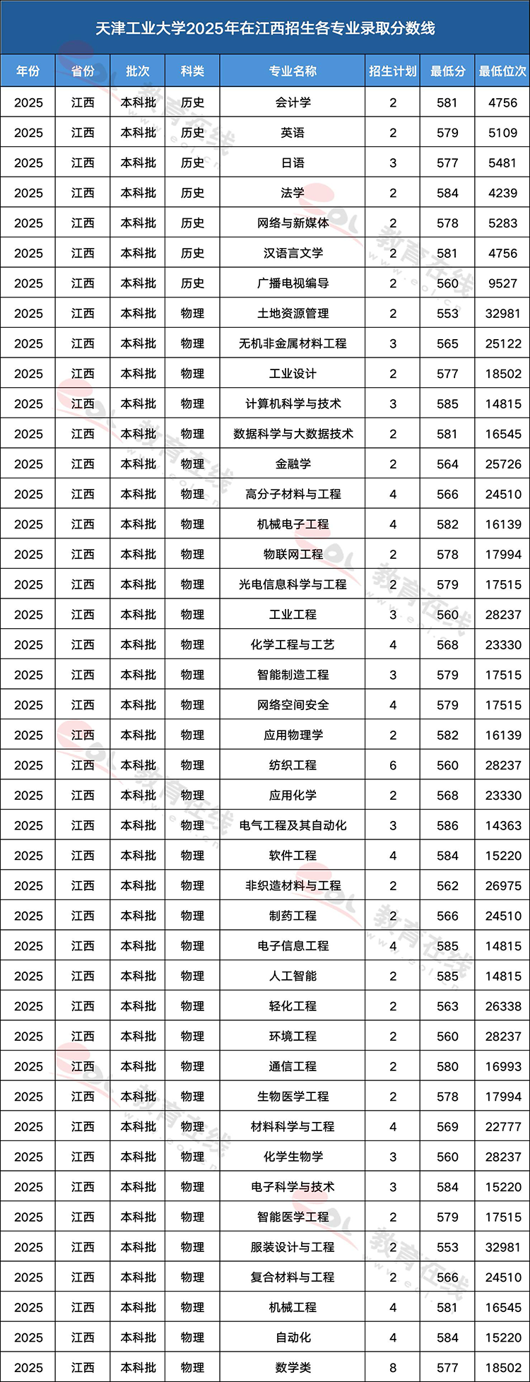 天津工业大学各专业录取分数线