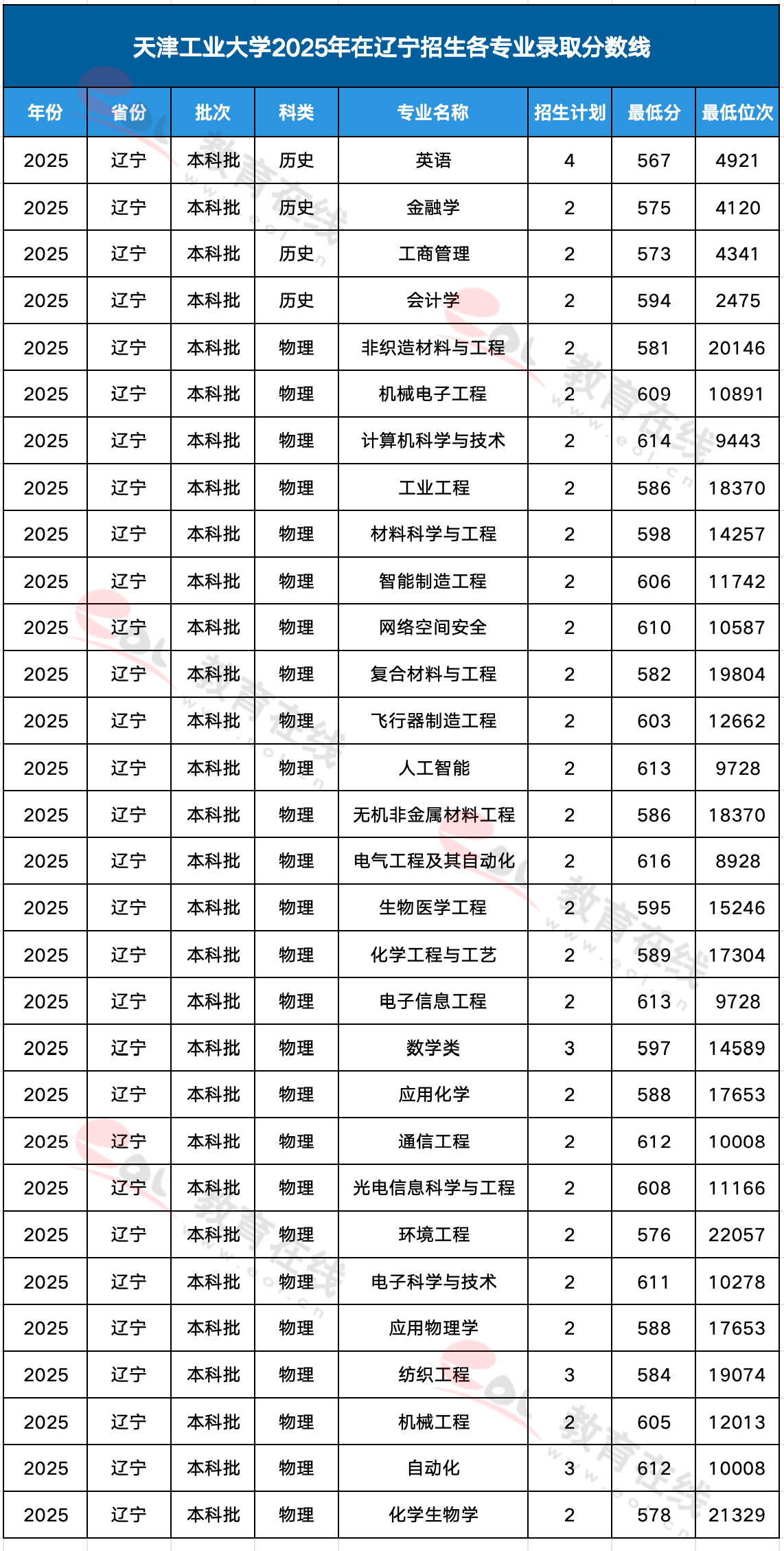 天津工业大学各专业录取分数线