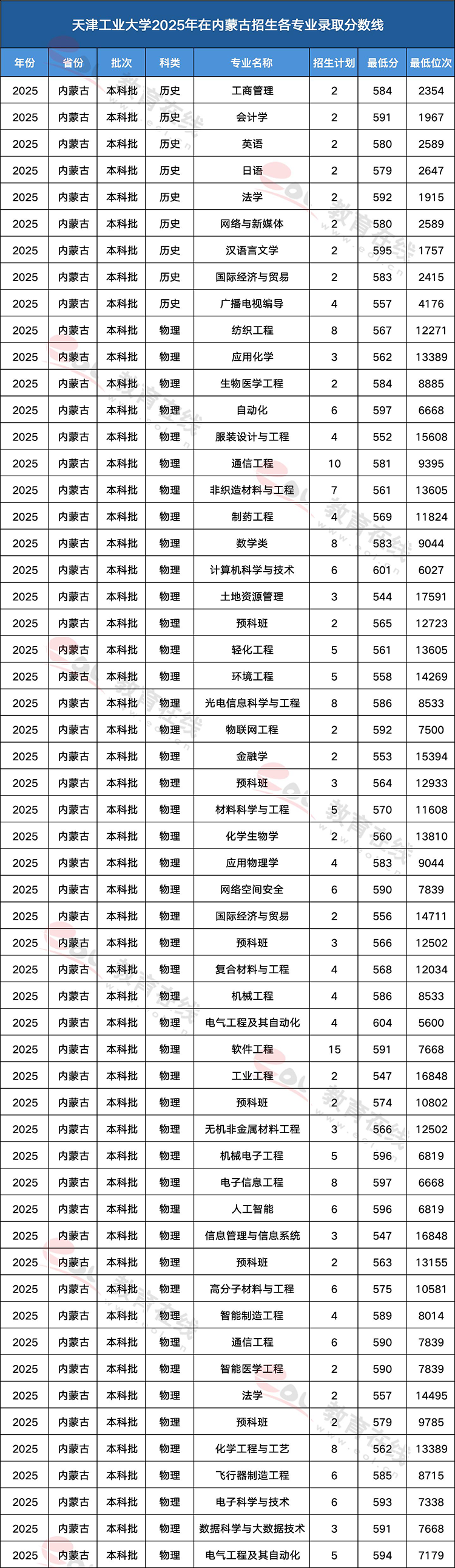 天津工业大学各专业录取分数线