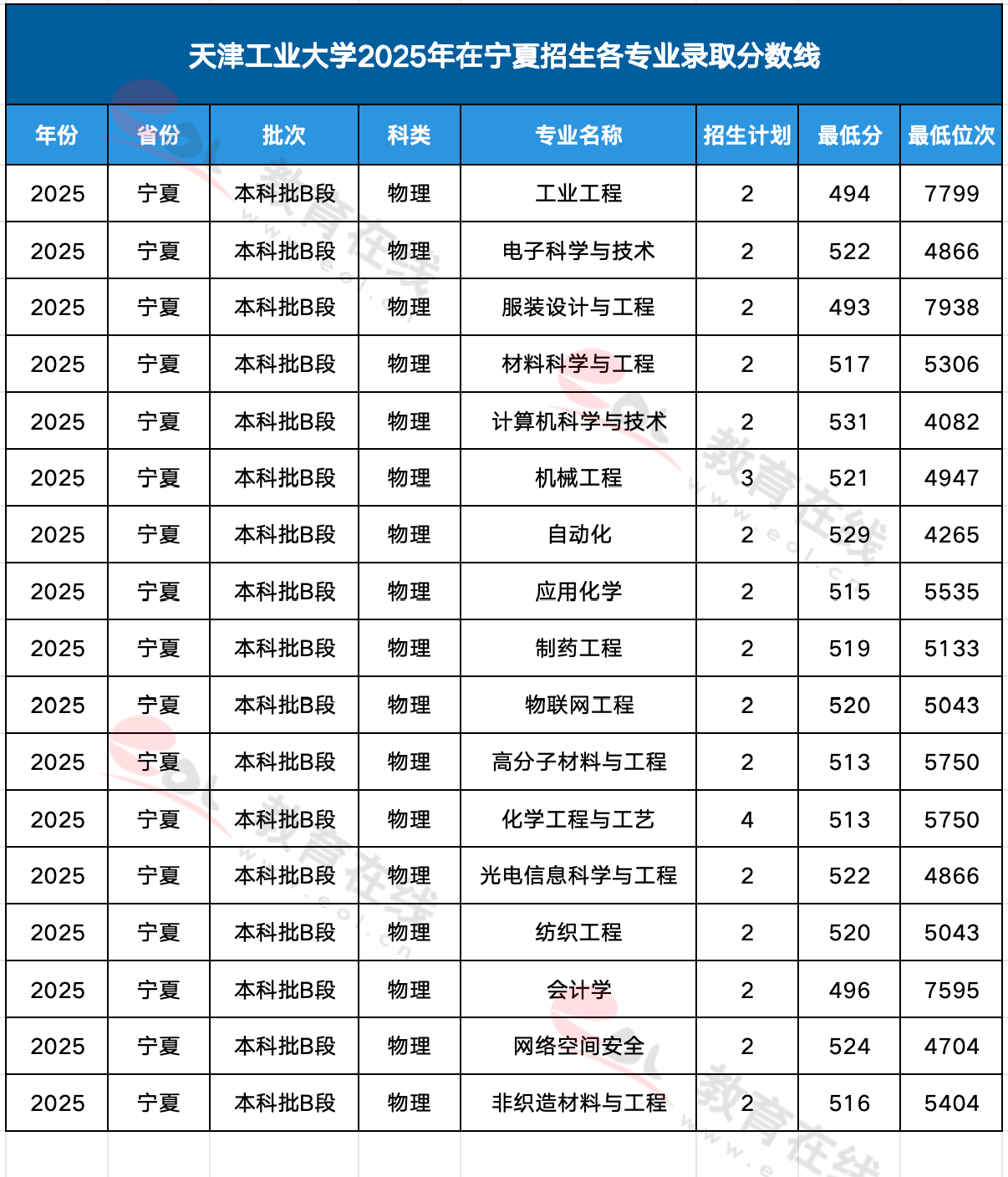 天津工业大学各专业录取分数线