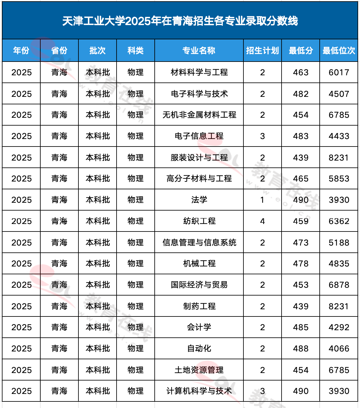 天津工业大学各专业录取分数线