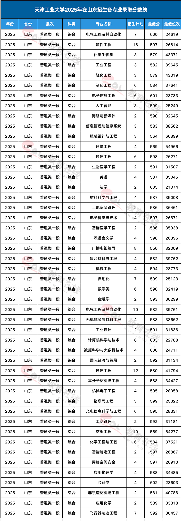 天津工业大学各专业录取分数线