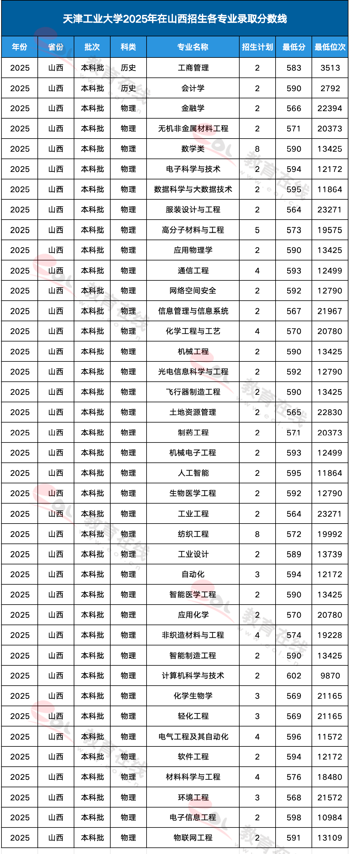 天津工业大学各专业录取分数线