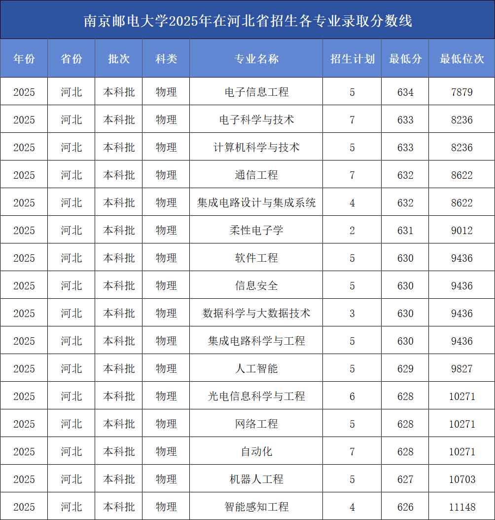南京邮电大学2025年在河北招生各专业录取分数线