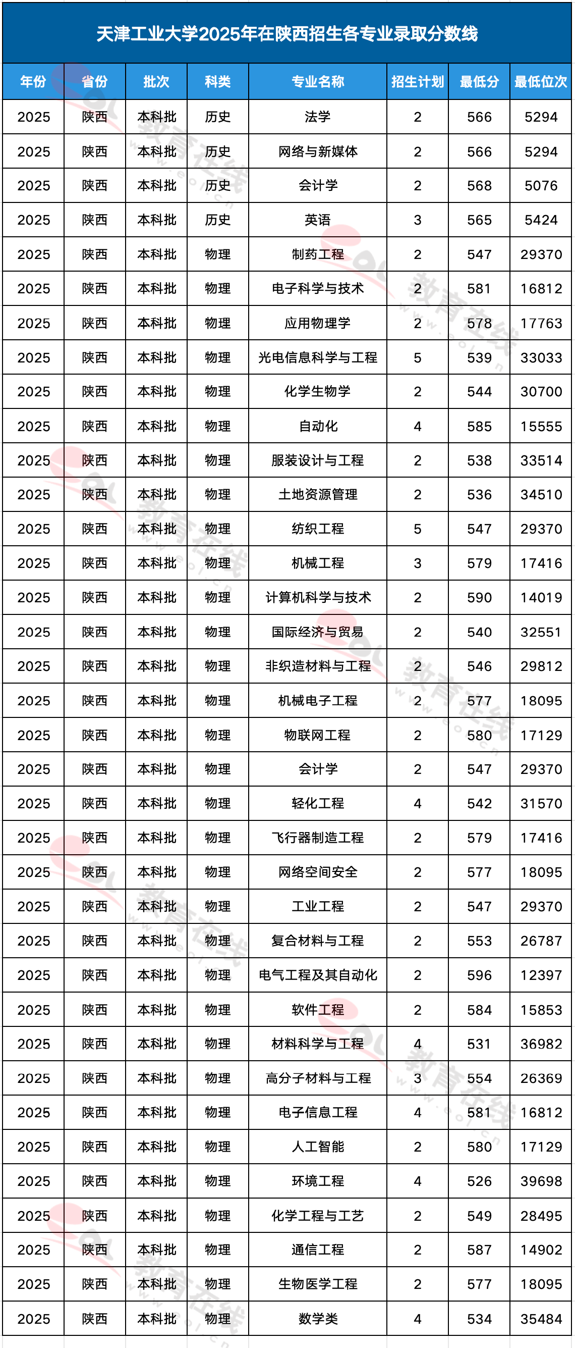 天津工业大学各专业录取分数线
