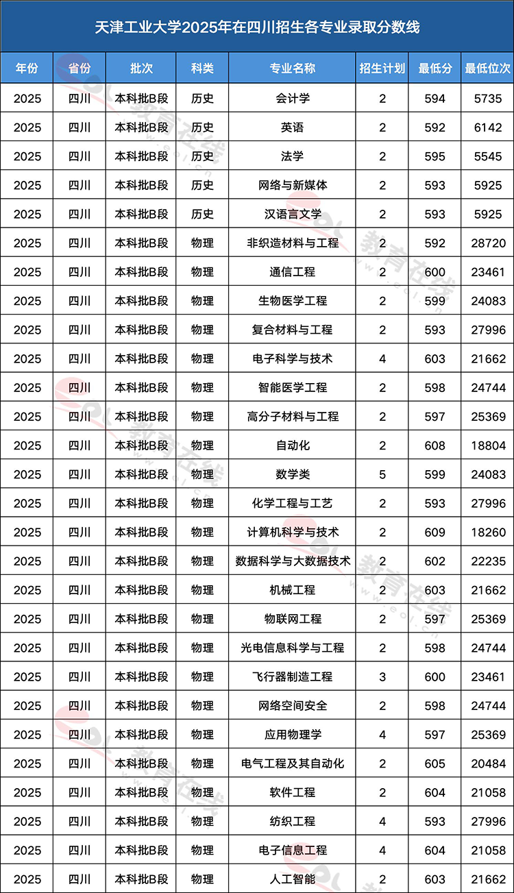 天津工业大学各专业录取分数线