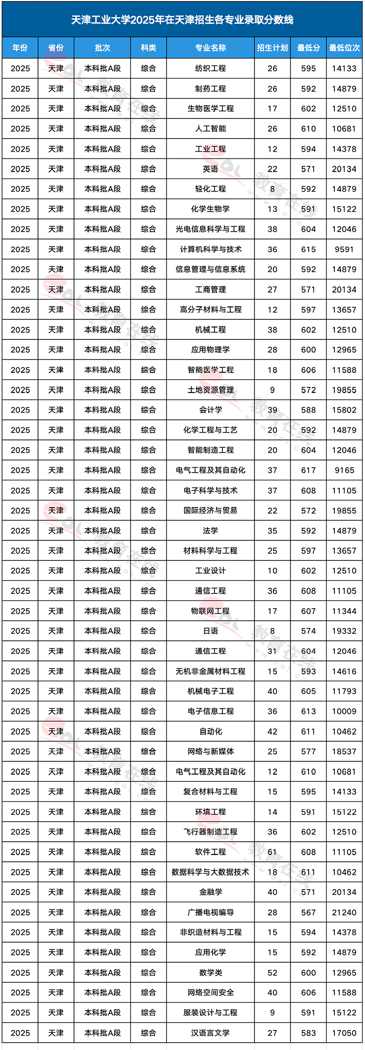 天津工业大学各专业录取分数线
