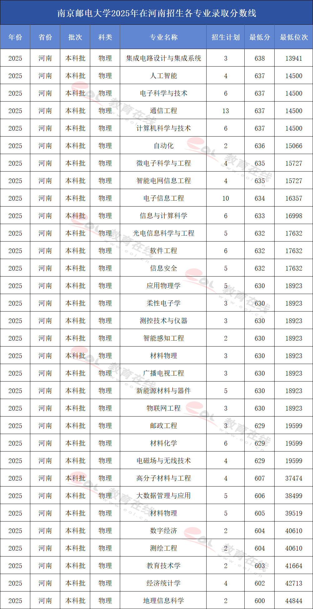 南京邮电大学2025年在河南招生各专业录取分数线