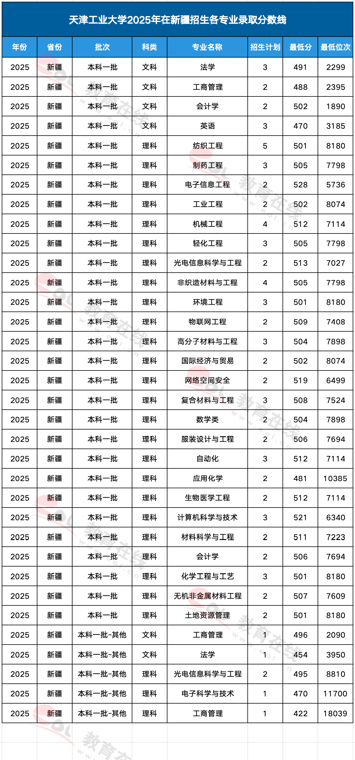 天津工业大学各专业录取分数线