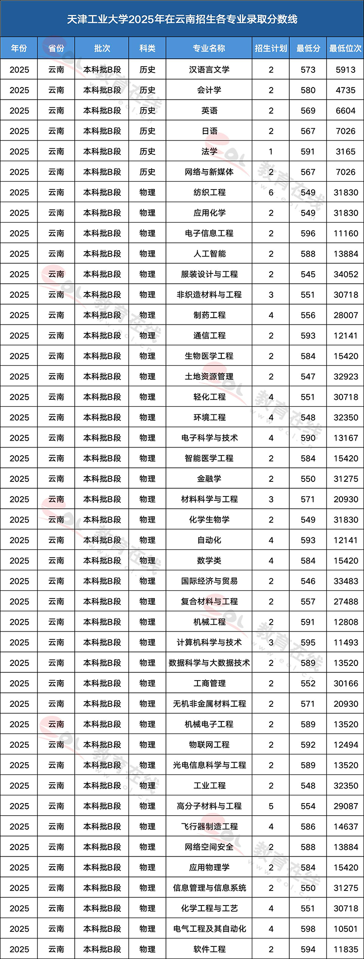天津工业大学各专业录取分数线