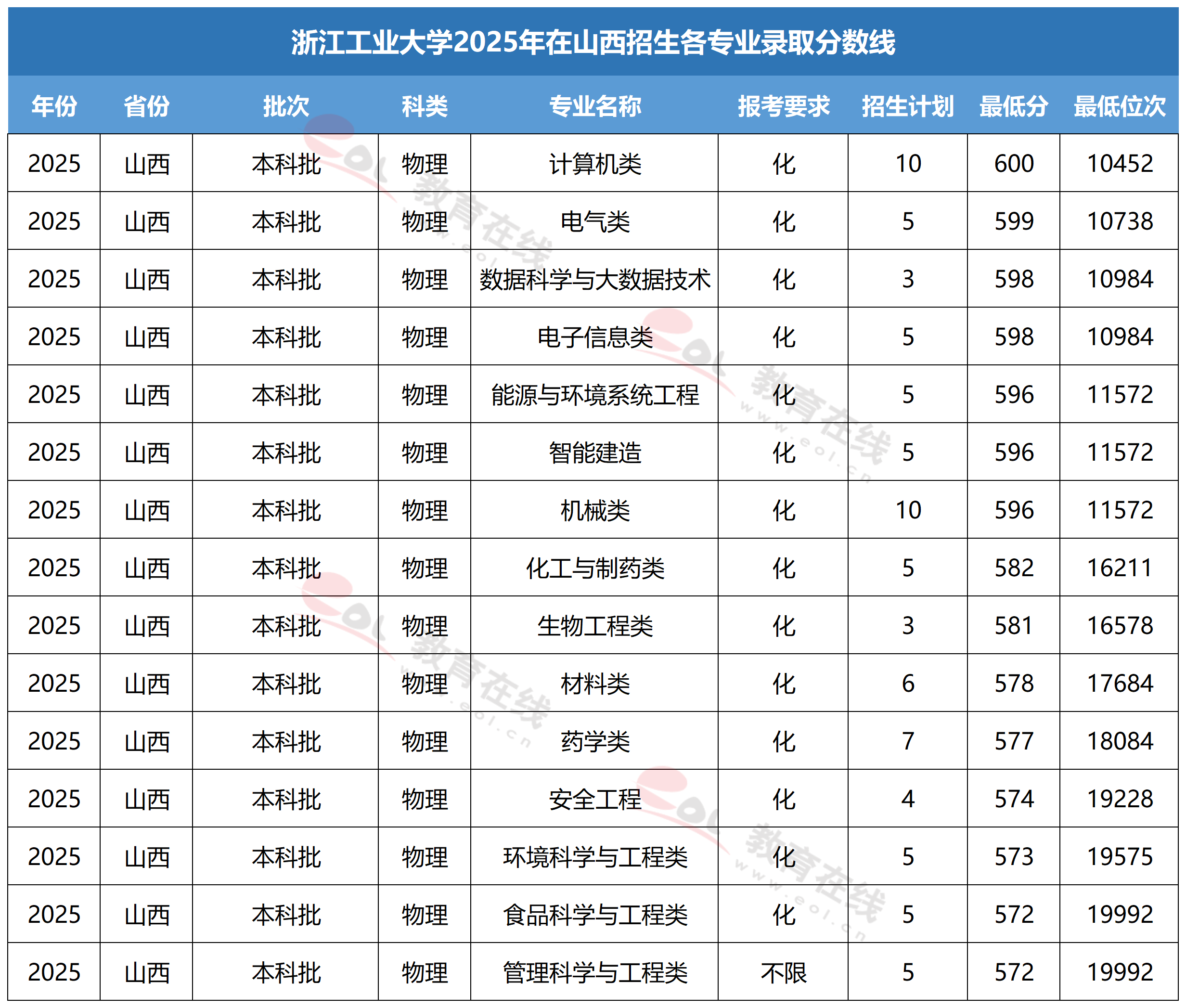 浙江工业大学各专业录取分数线