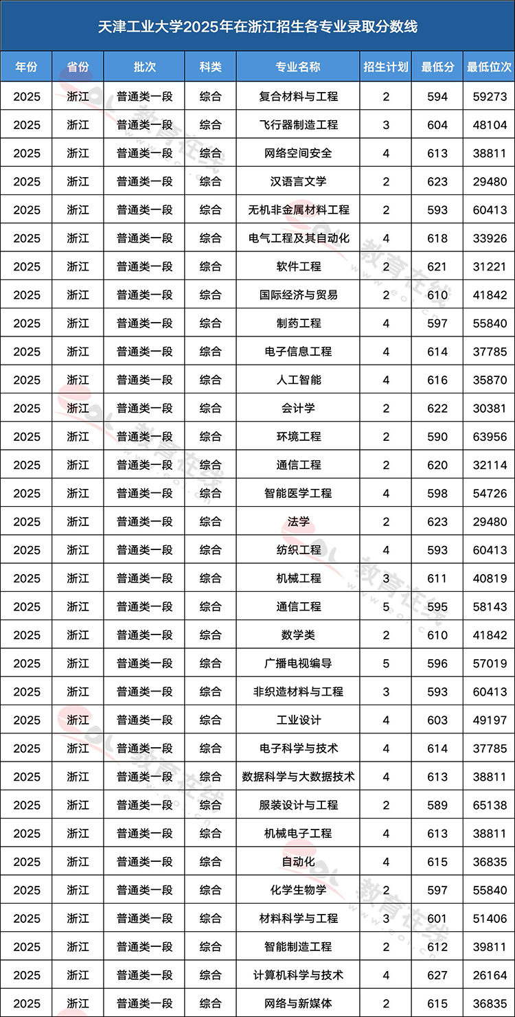 天津工业大学各专业录取分数线