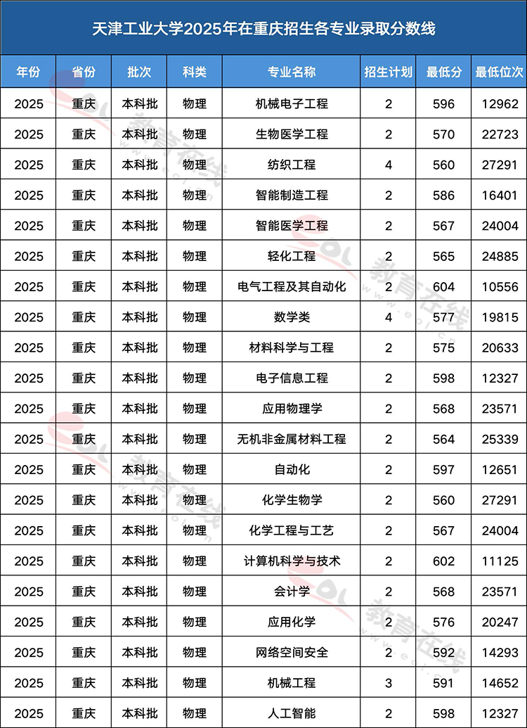 天津工业大学各专业录取分数线