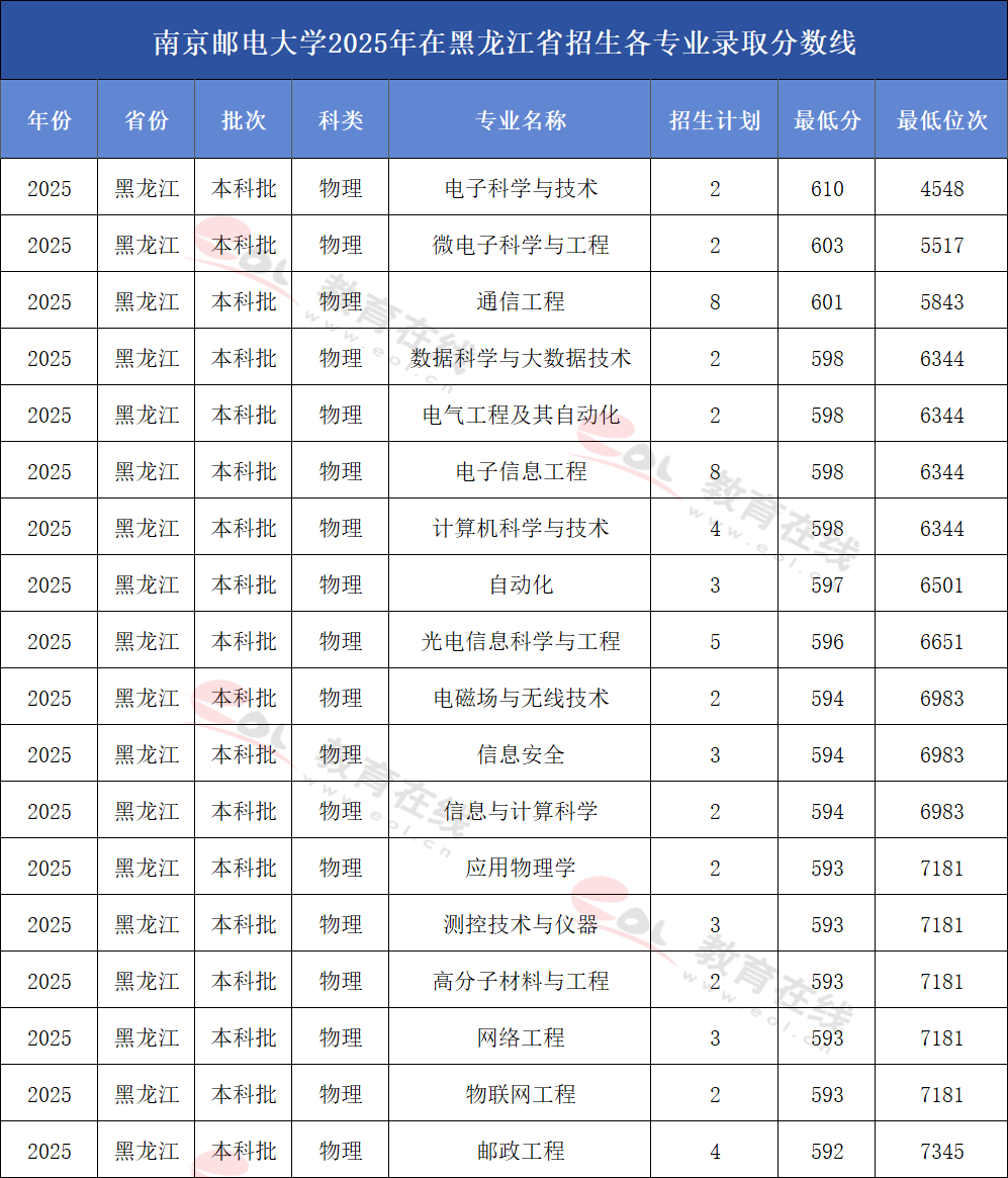 南京邮电大学2025年在黑龙江招生各专业录取分数线