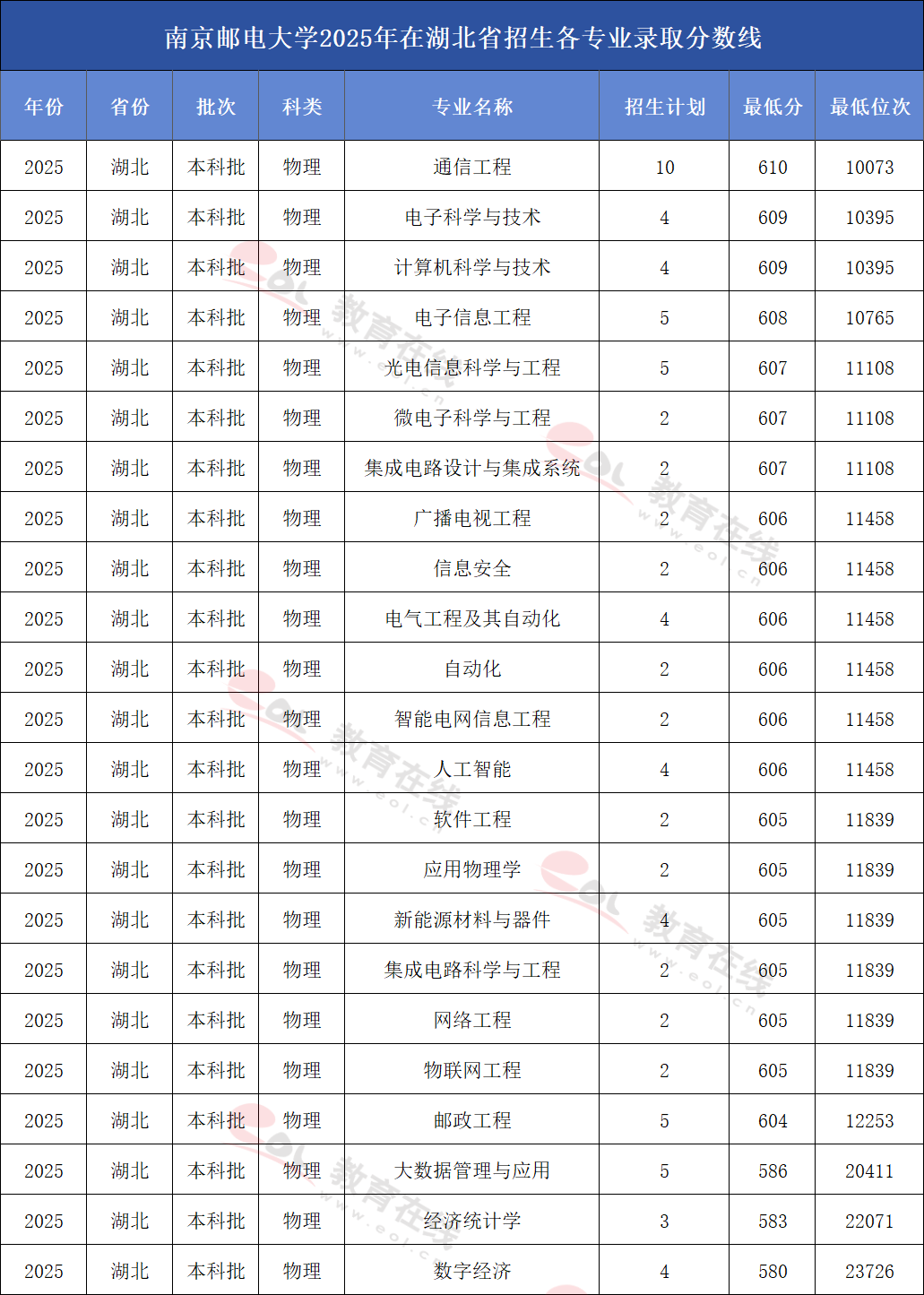 南京邮电大学2025年在湖北招生各专业录取分数线