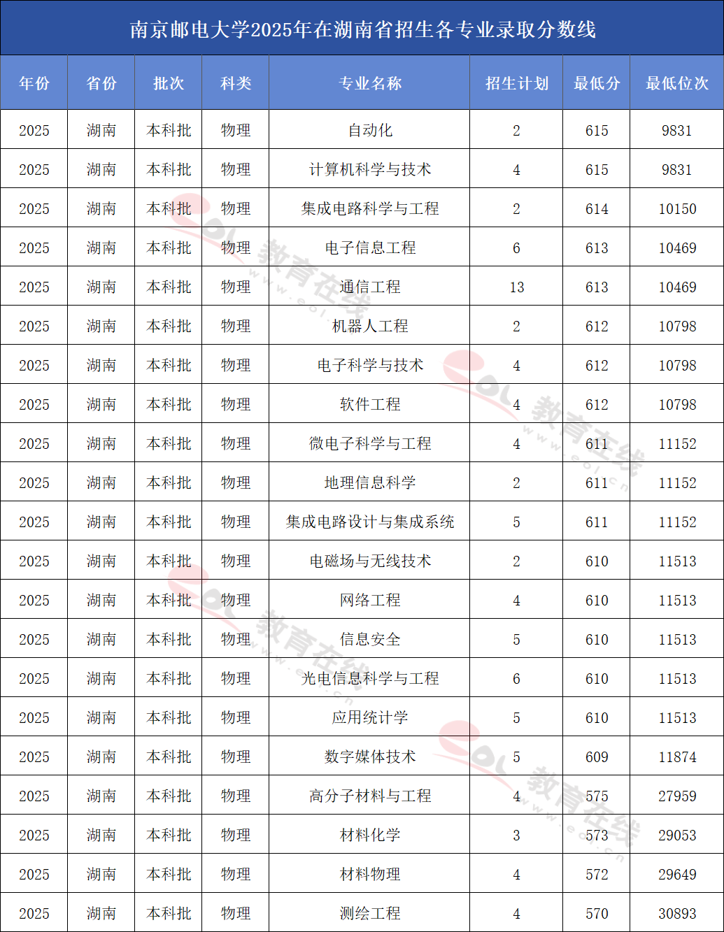 南京邮电大学2025年在湖南招生各专业录取分数线