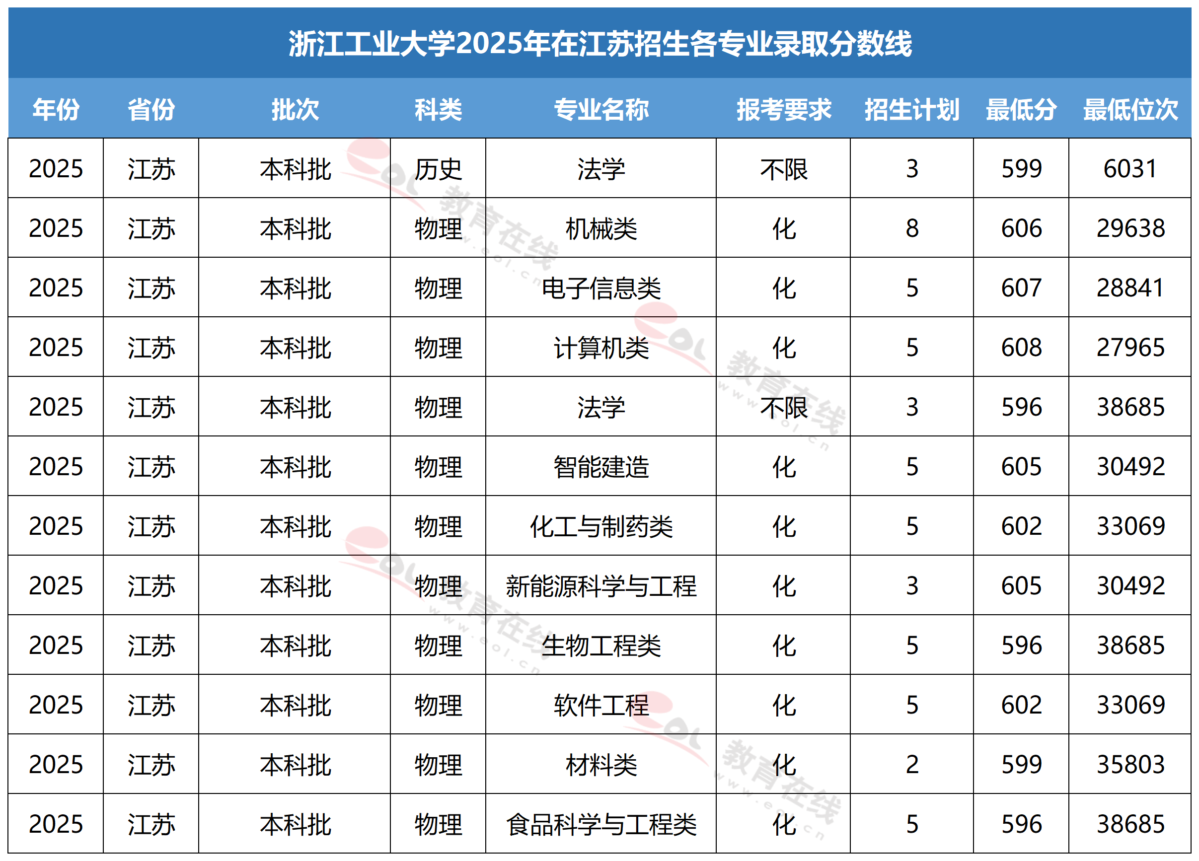 浙江工业大学各专业录取分数线