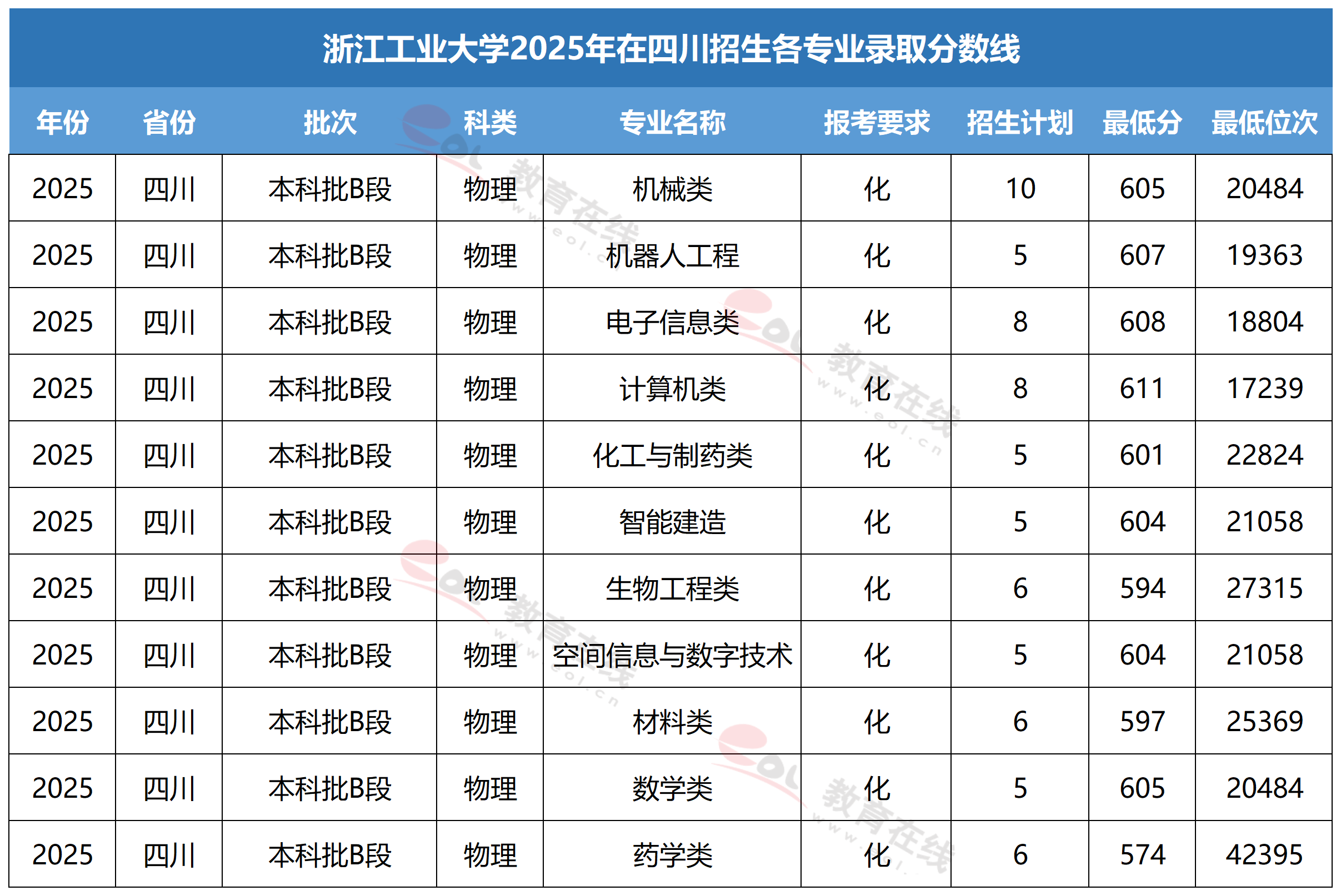 浙江工业大学各专业录取分数线