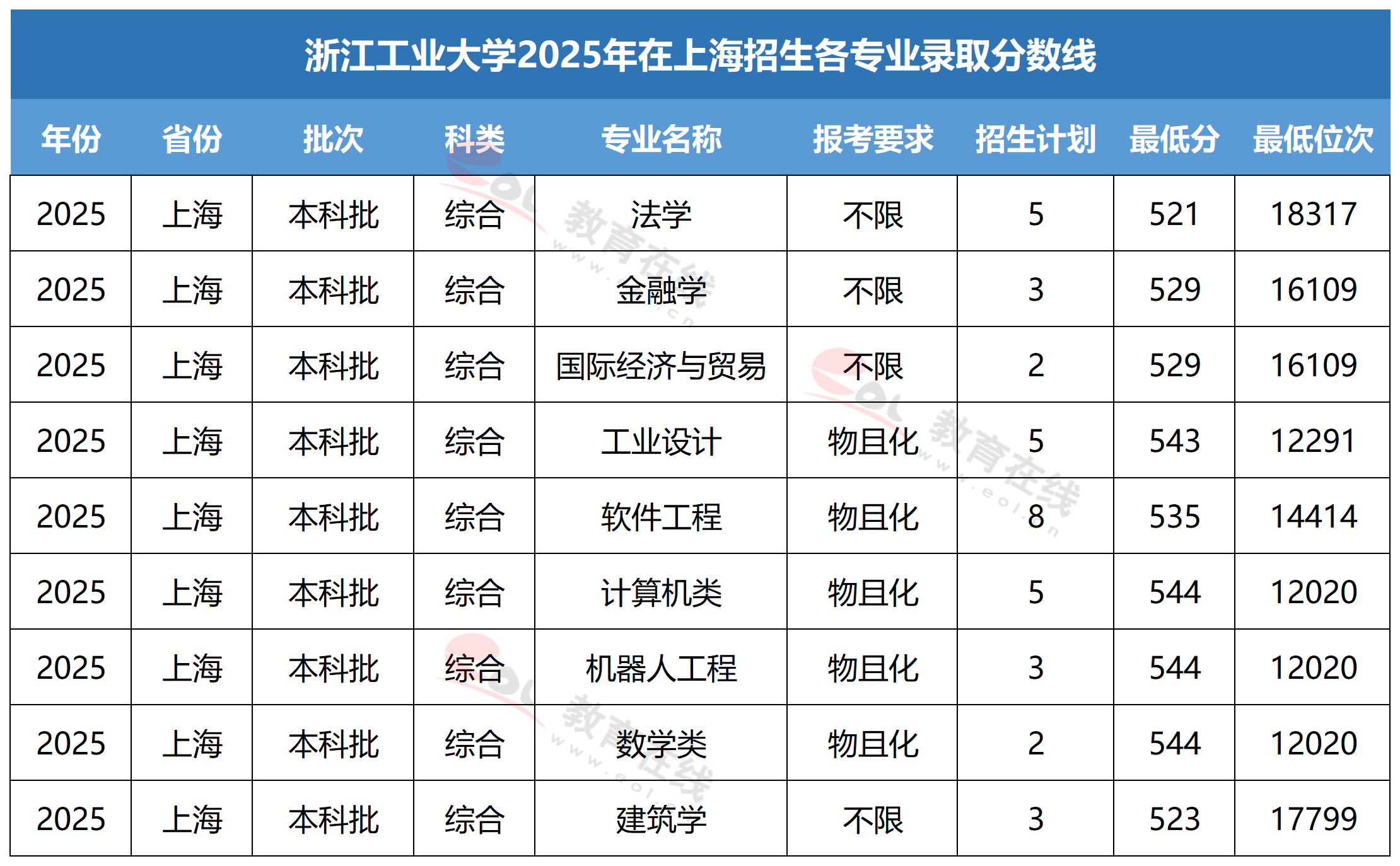 浙江工业大学各专业录取分数线
