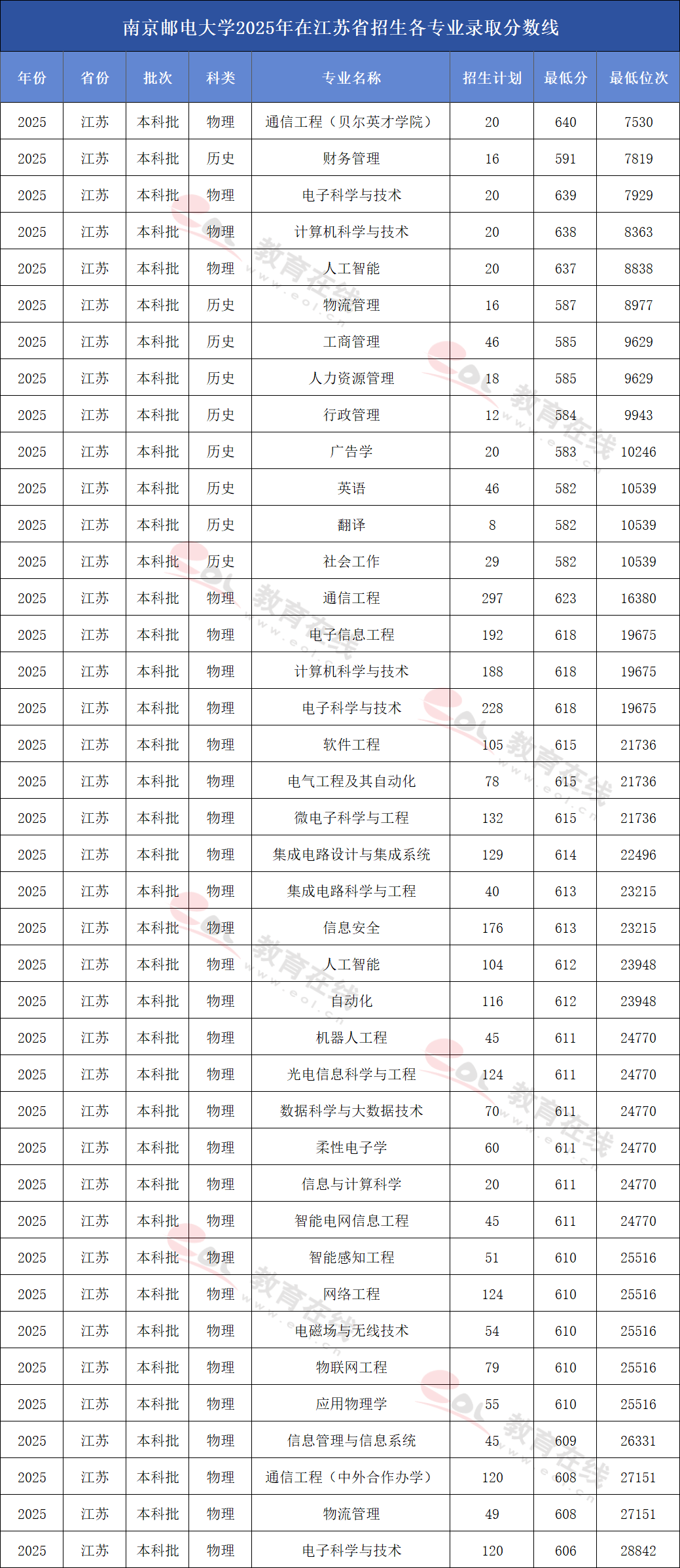 南京邮电大学2025年在江苏招生各专业录取分数线