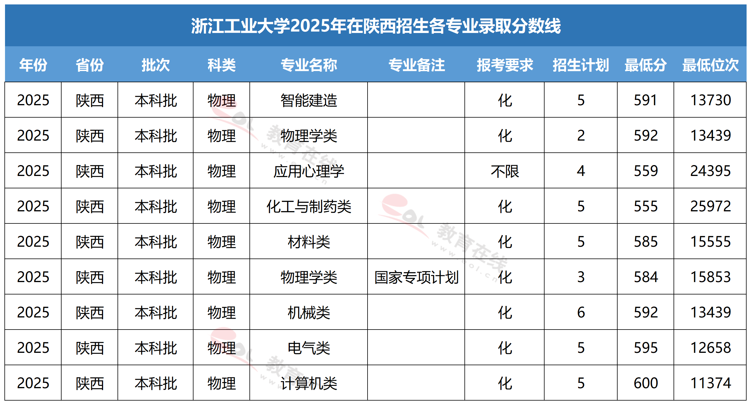 浙江工业大学各专业录取分数线