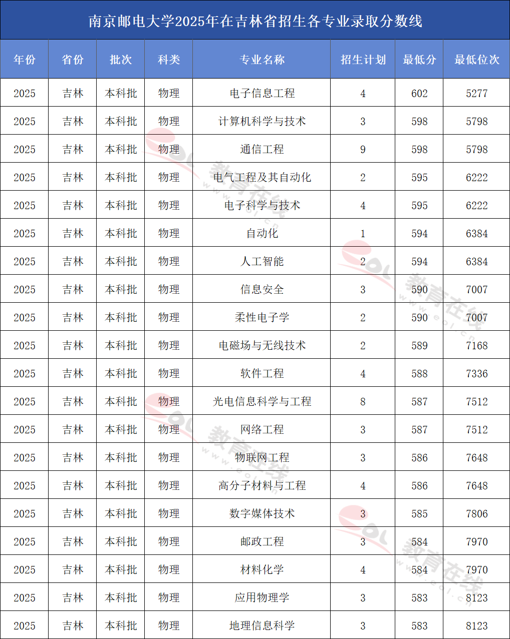 南京邮电大学2025年在吉林招生各专业录取分数线