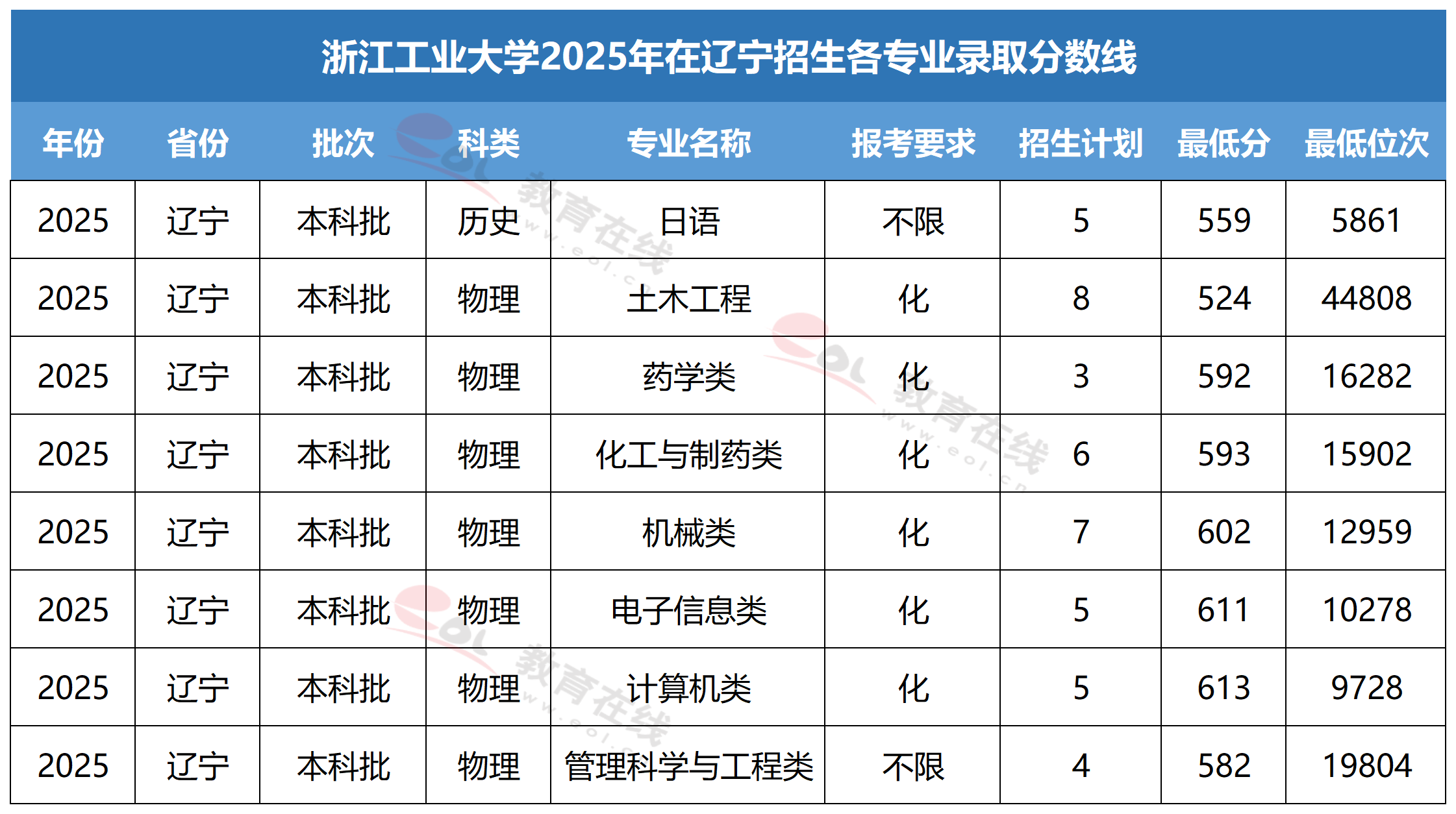 浙江工业大学各专业录取分数线