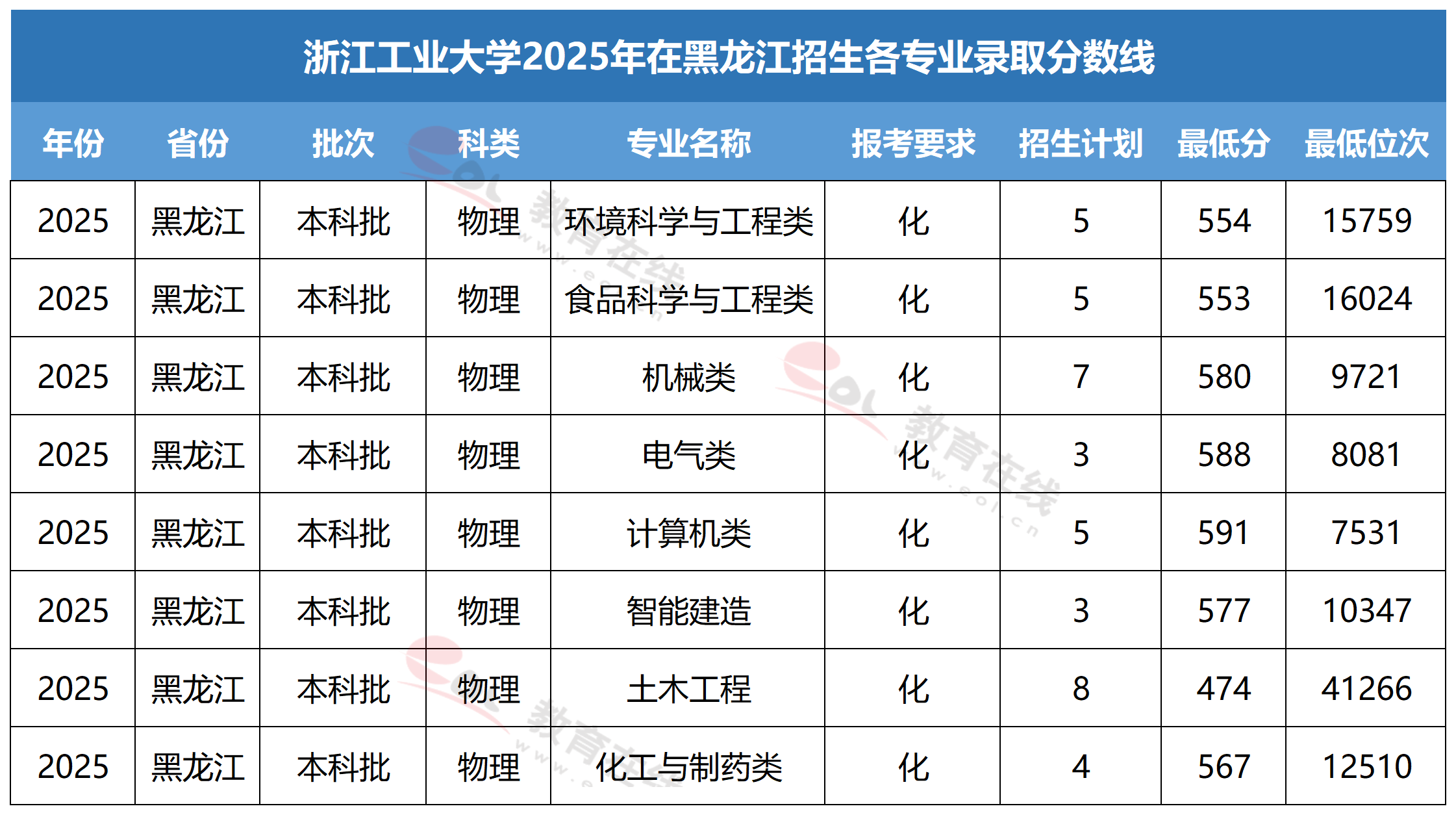 浙江工业大学各专业录取分数线
