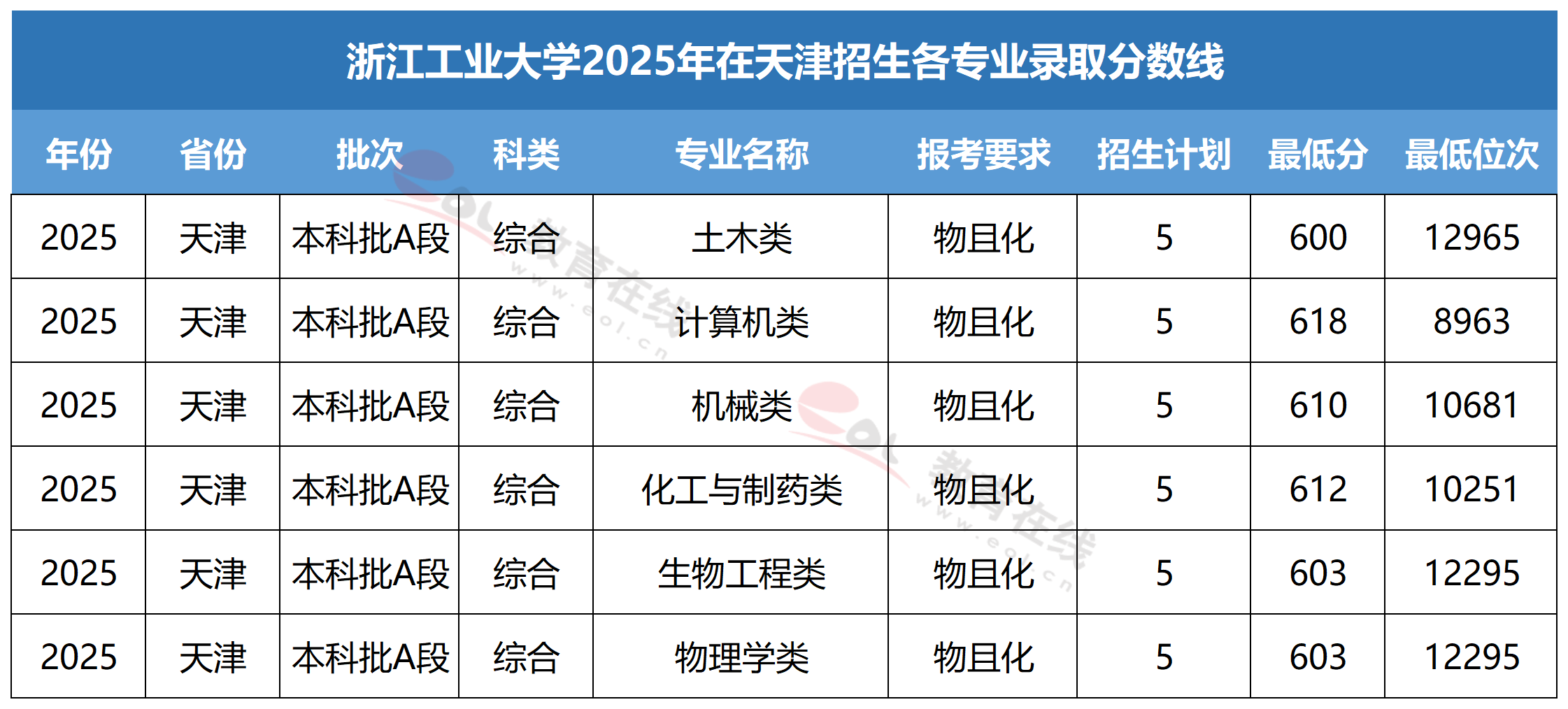 浙江工业大学各专业录取分数线