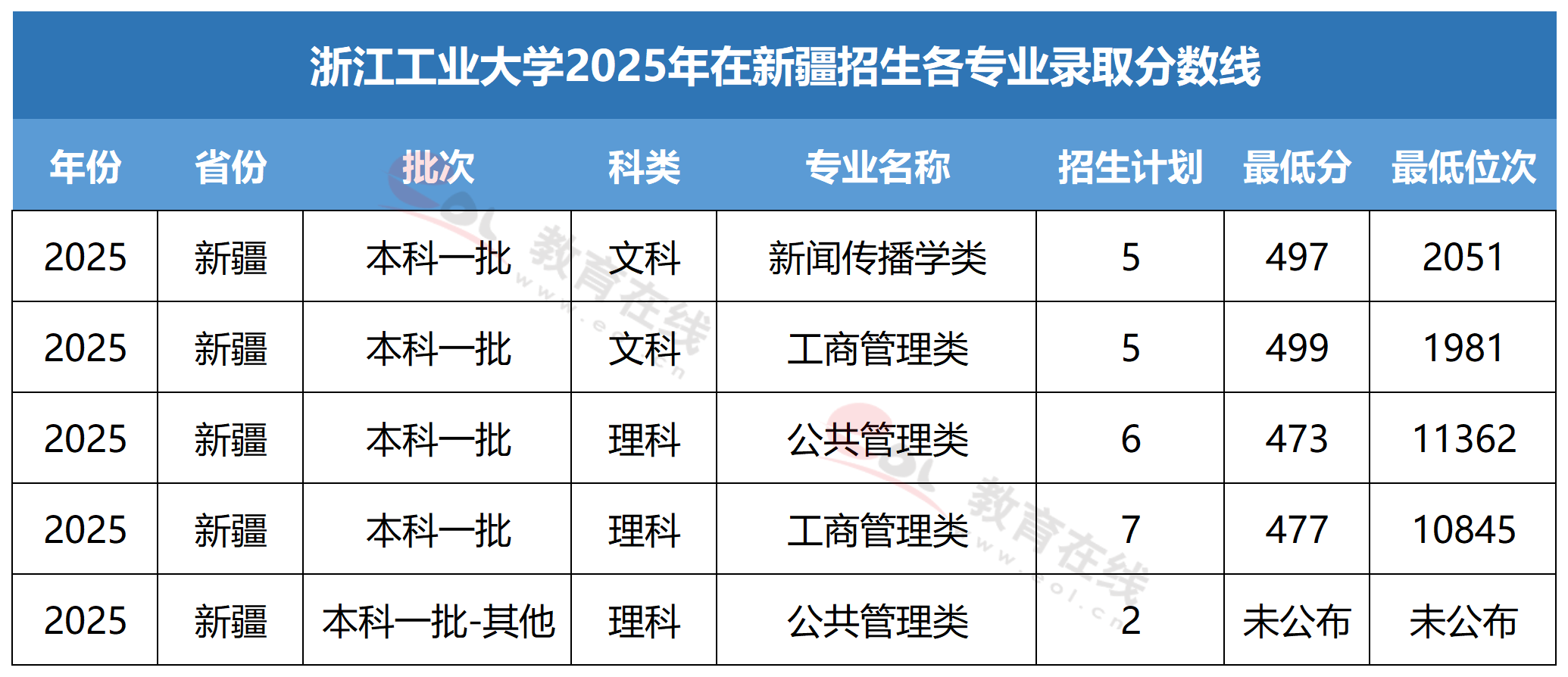 浙江工业大学各专业录取分数线