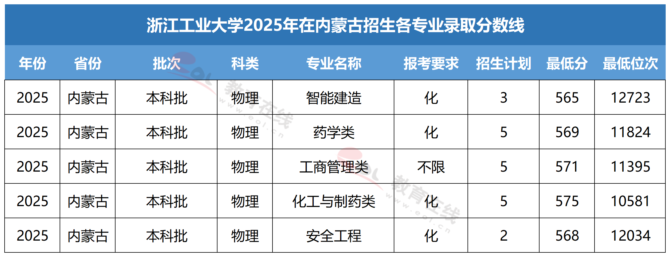 浙江工业大学各专业录取分数线