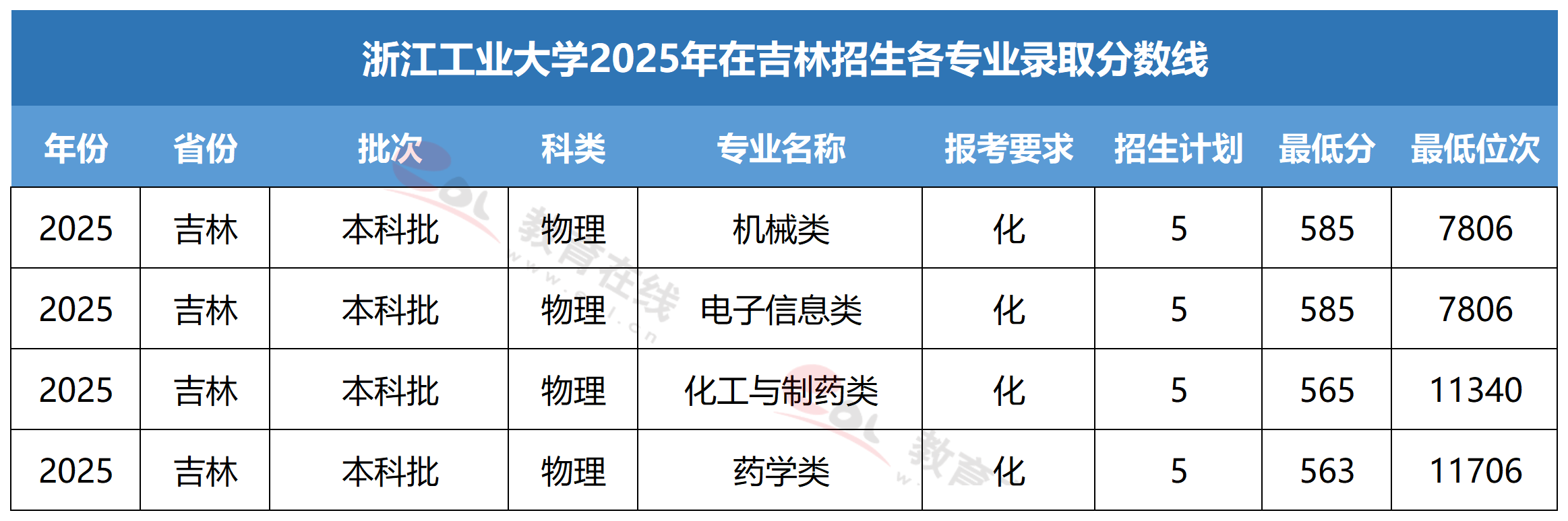 浙江工业大学各专业录取分数线